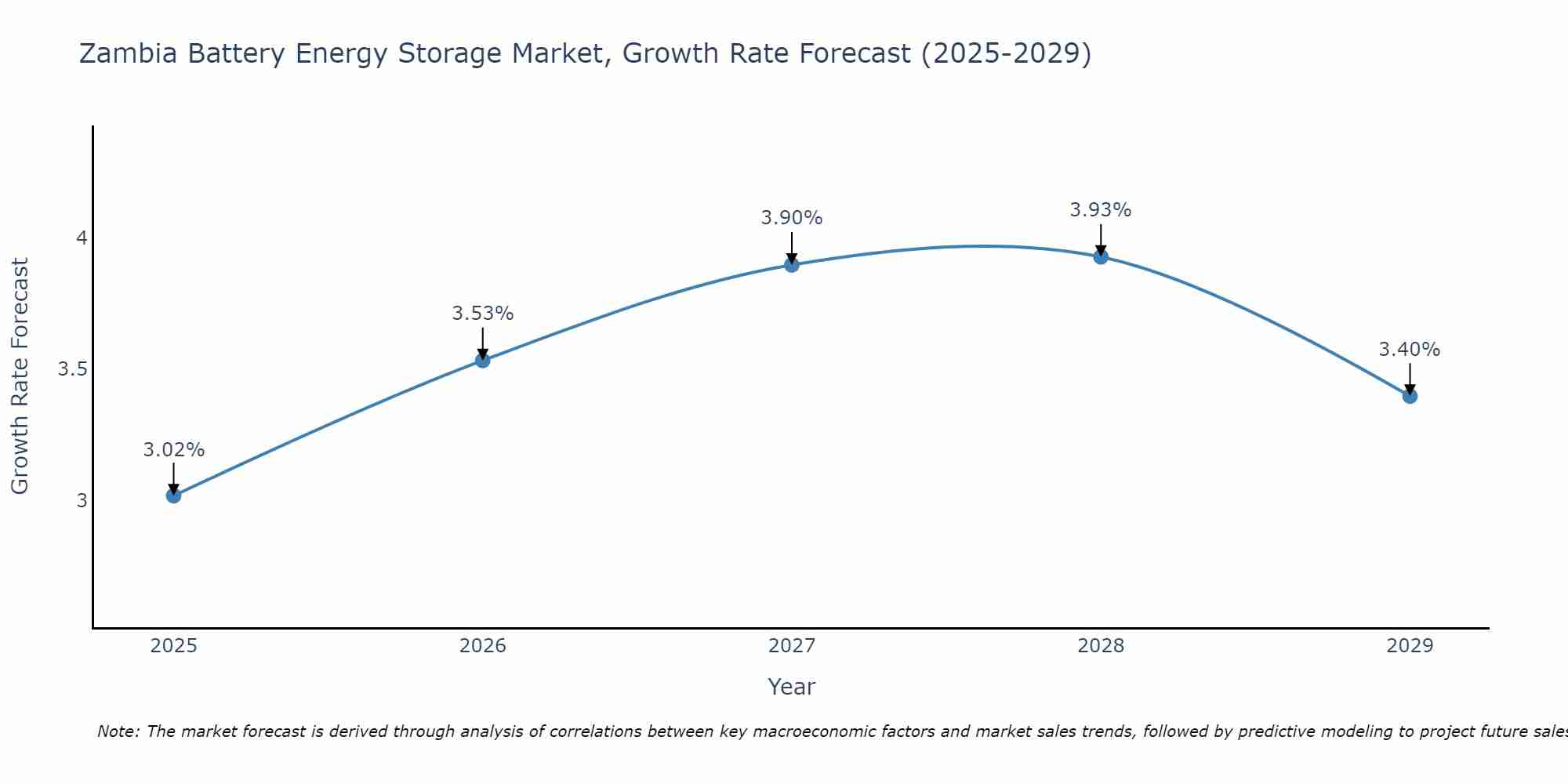 Zambia Battery Energy Storage Market Growth Rate