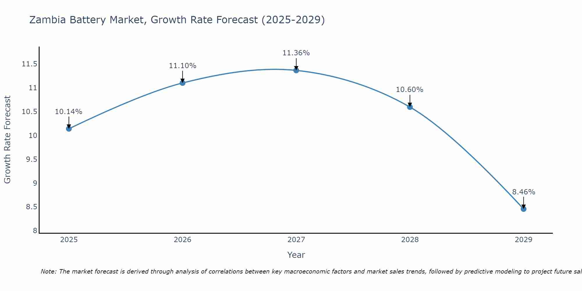 Zambia Battery Market Growth Rate