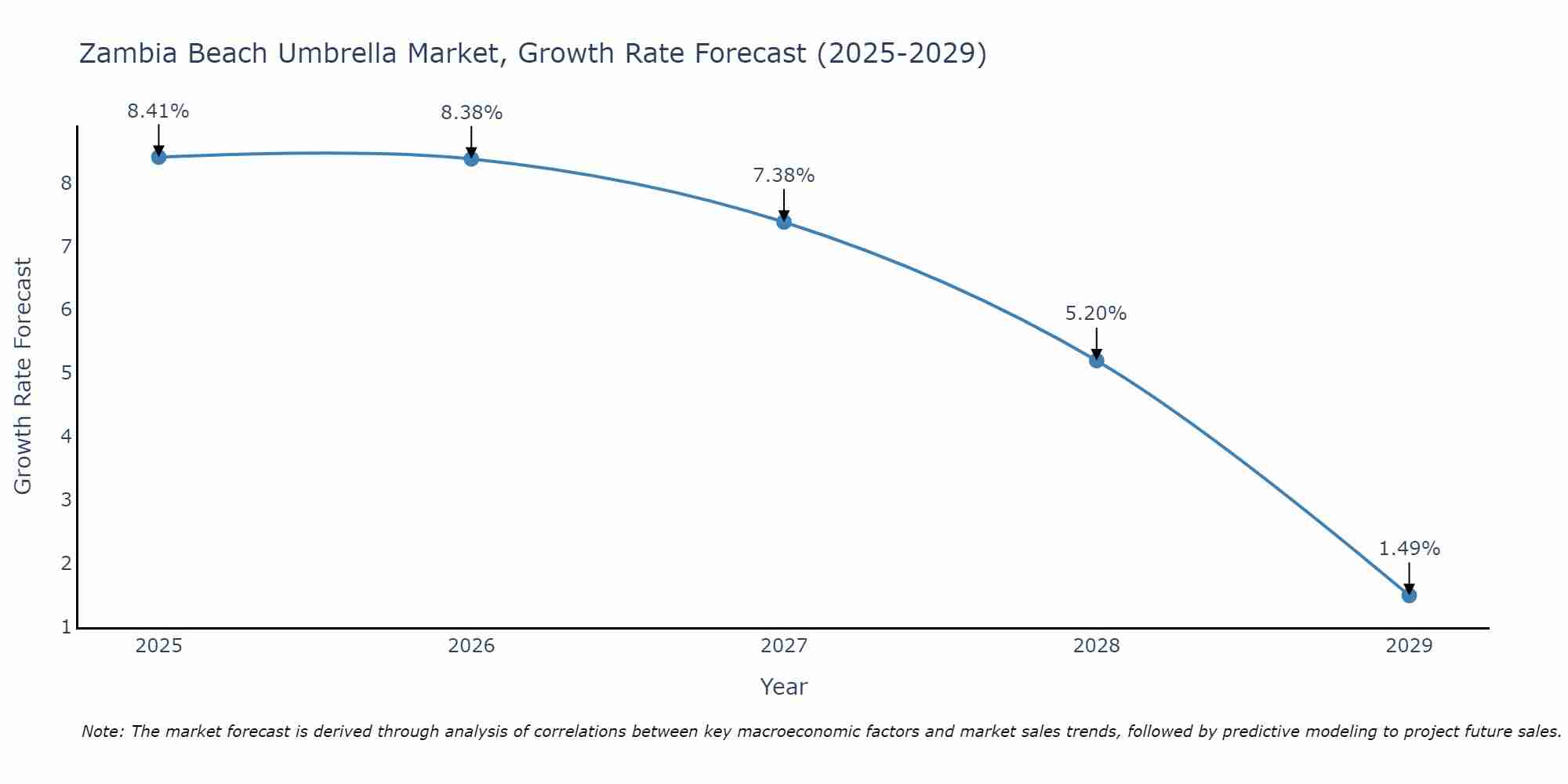 Zambia Beach Umbrella Market Size Growth Rate