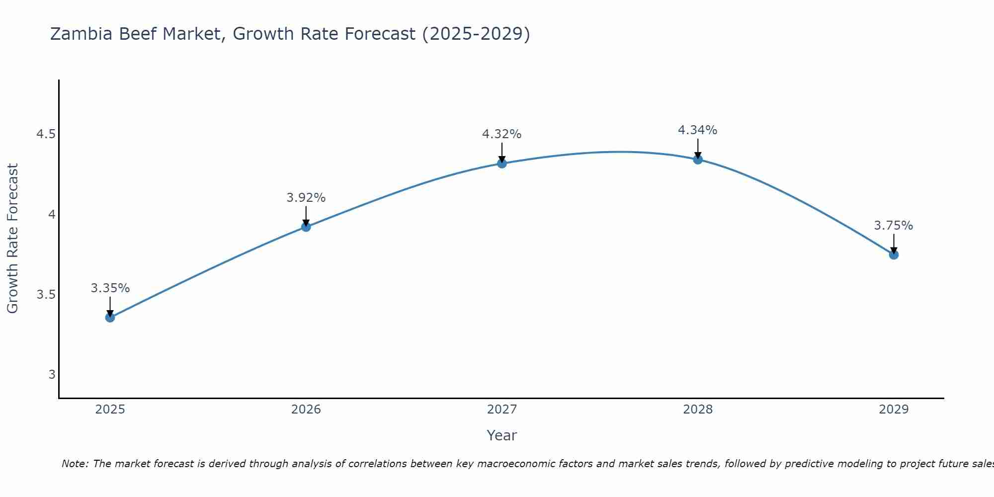 Zambia Beef Market Growth Rate