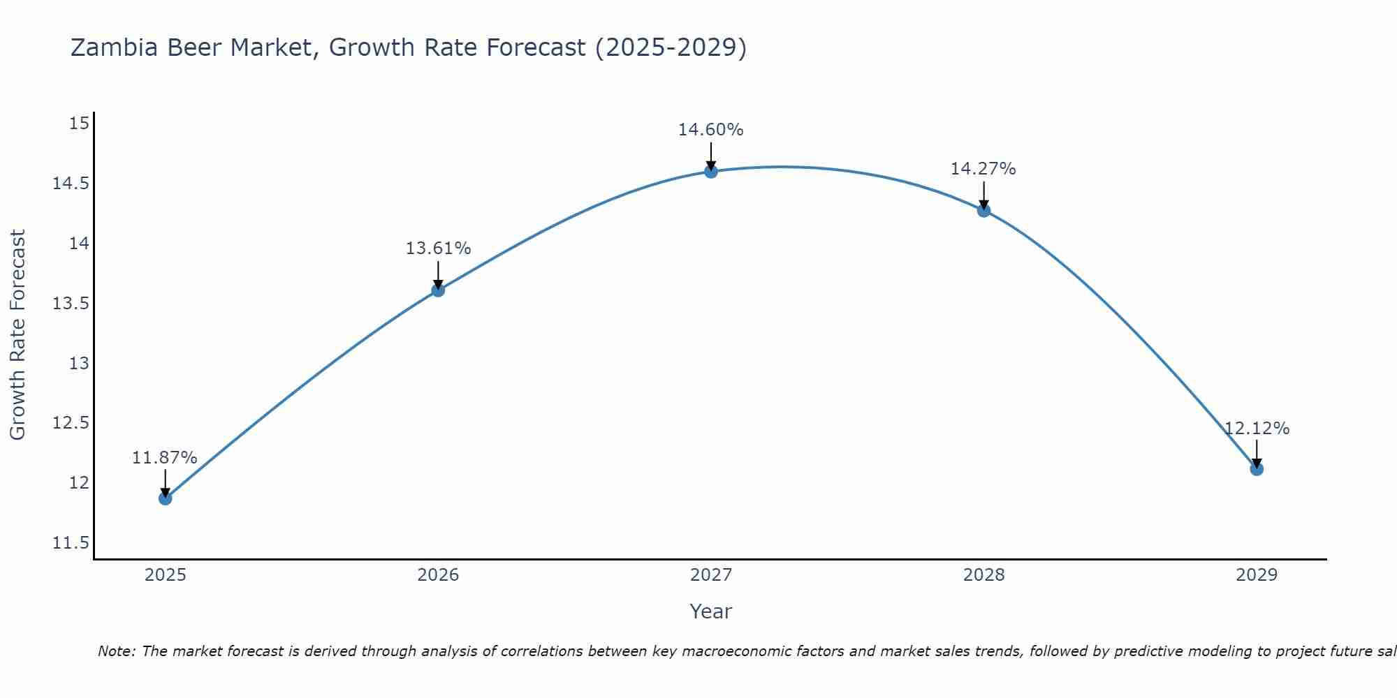 Zambia Beer Market Size Growth Rate