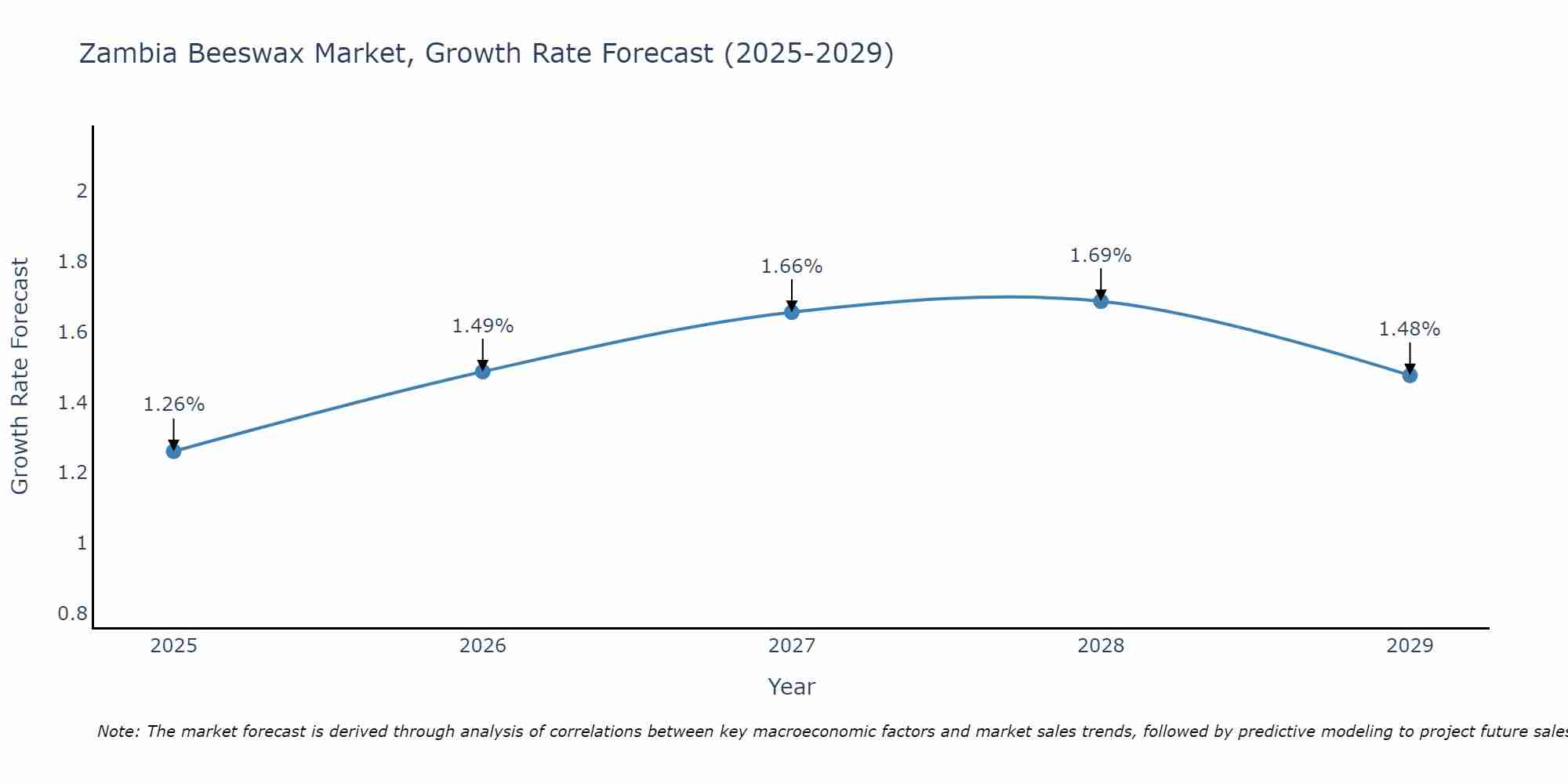 Zambia Beeswax Market Growth Rate