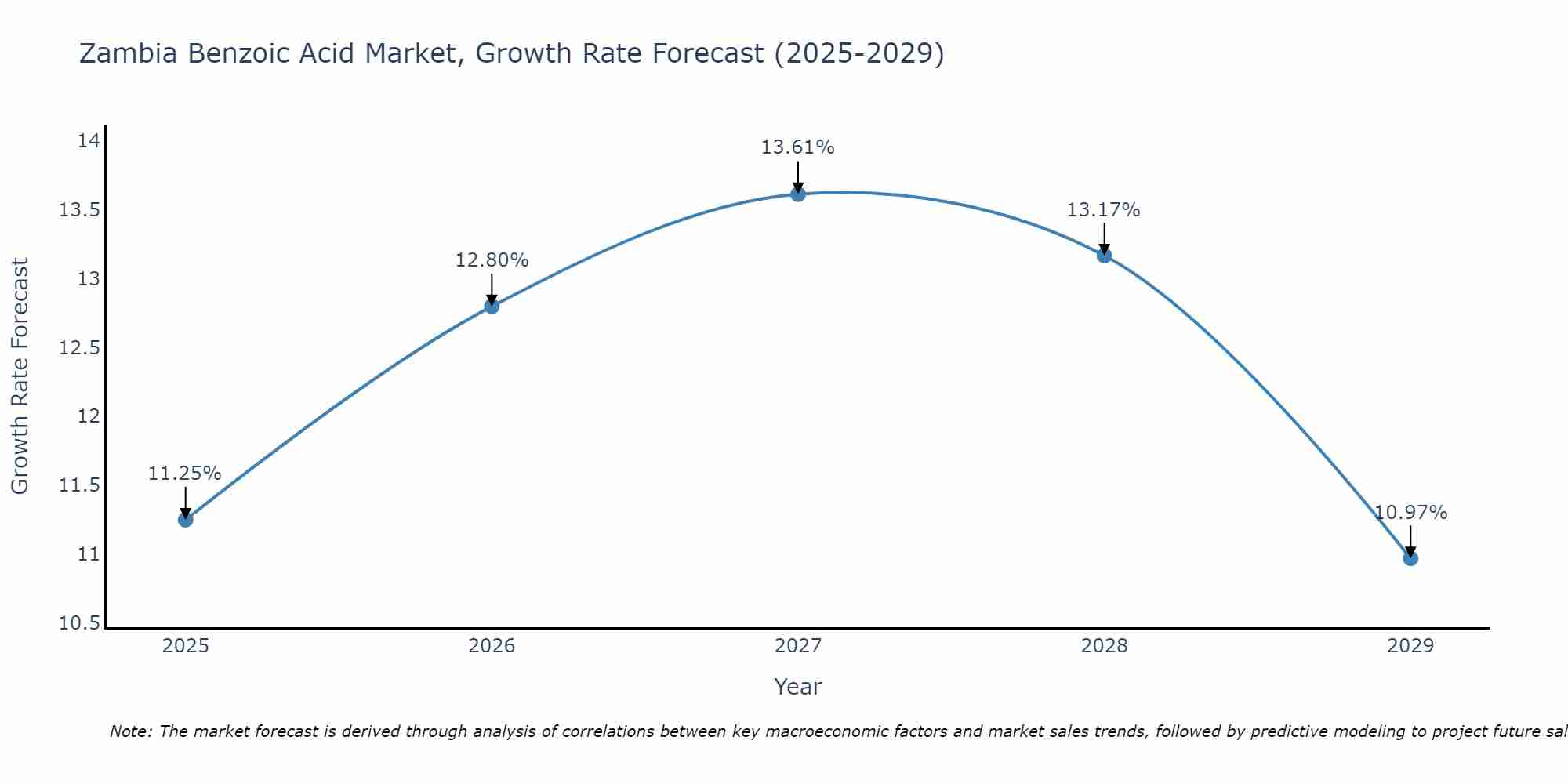 Zambia Benzoic Acid Market Size Growth Rate