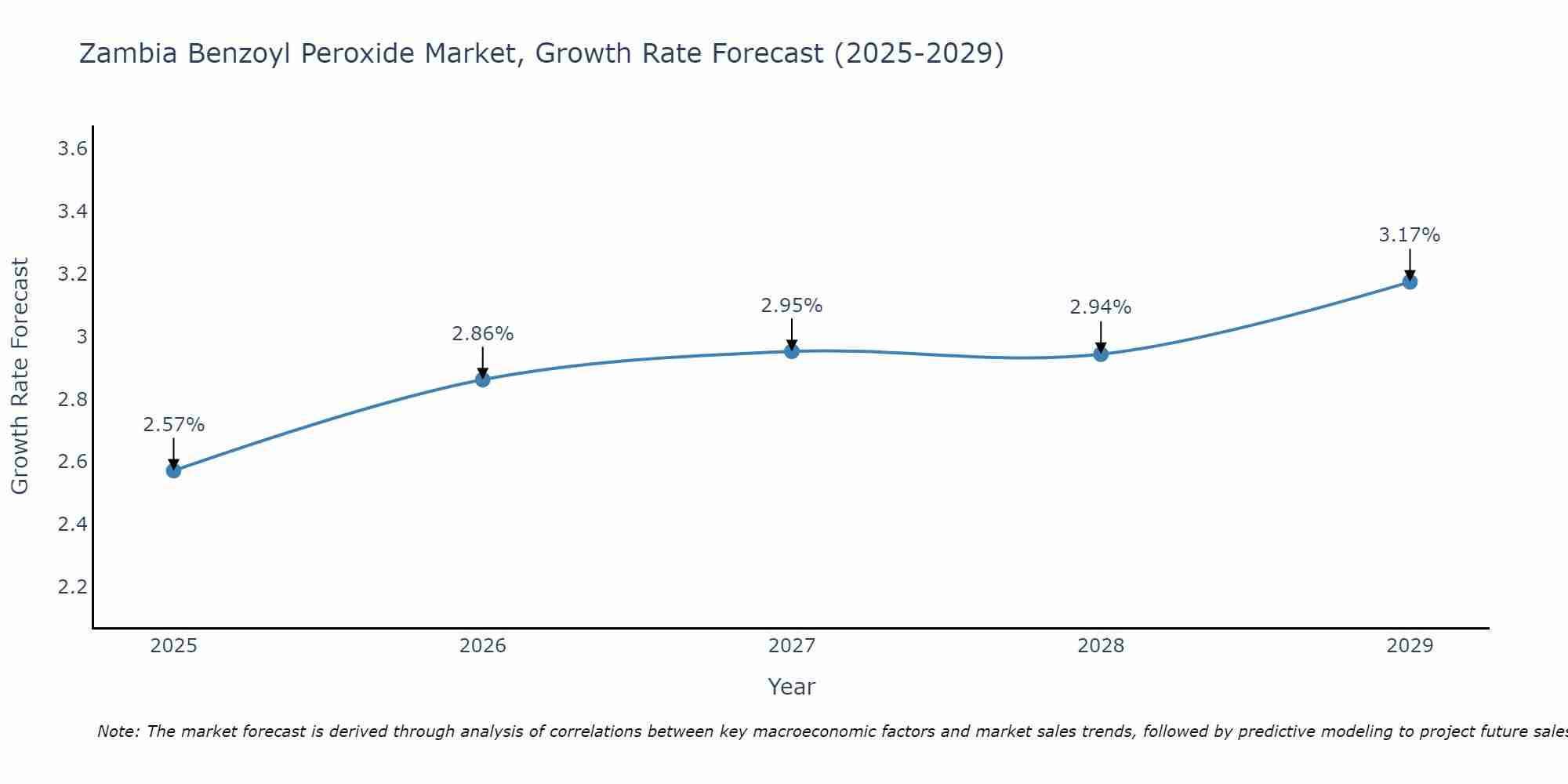 Zambia Benzoyl Peroxide Market Growth Rate