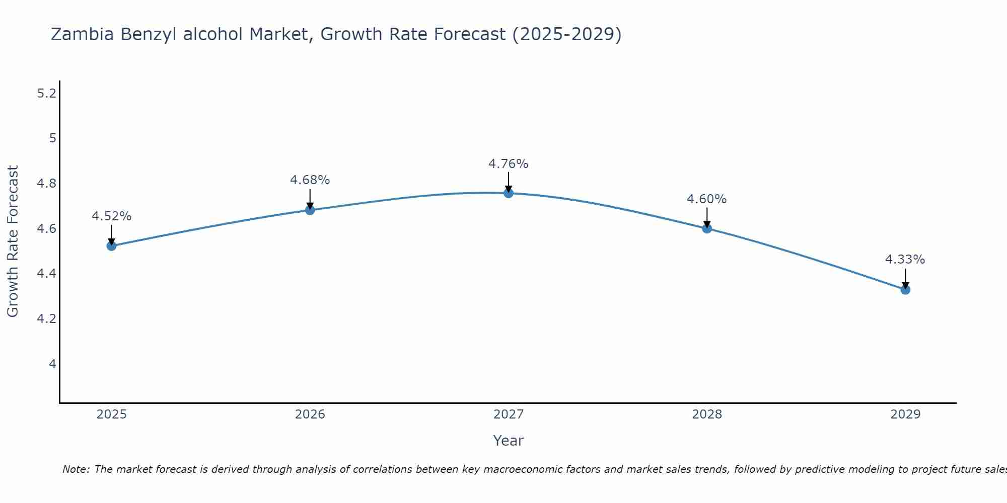 Zambia Benzyl alcohol Market Size Growth Rate