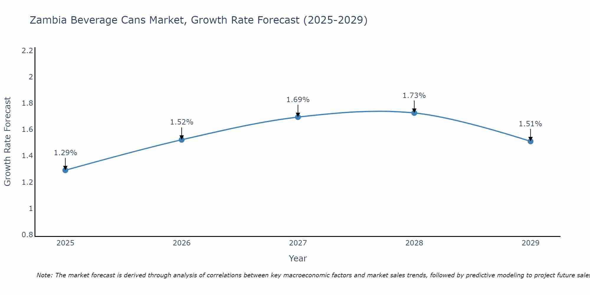 Zambia Beverage Cans Market Size Growth Rate