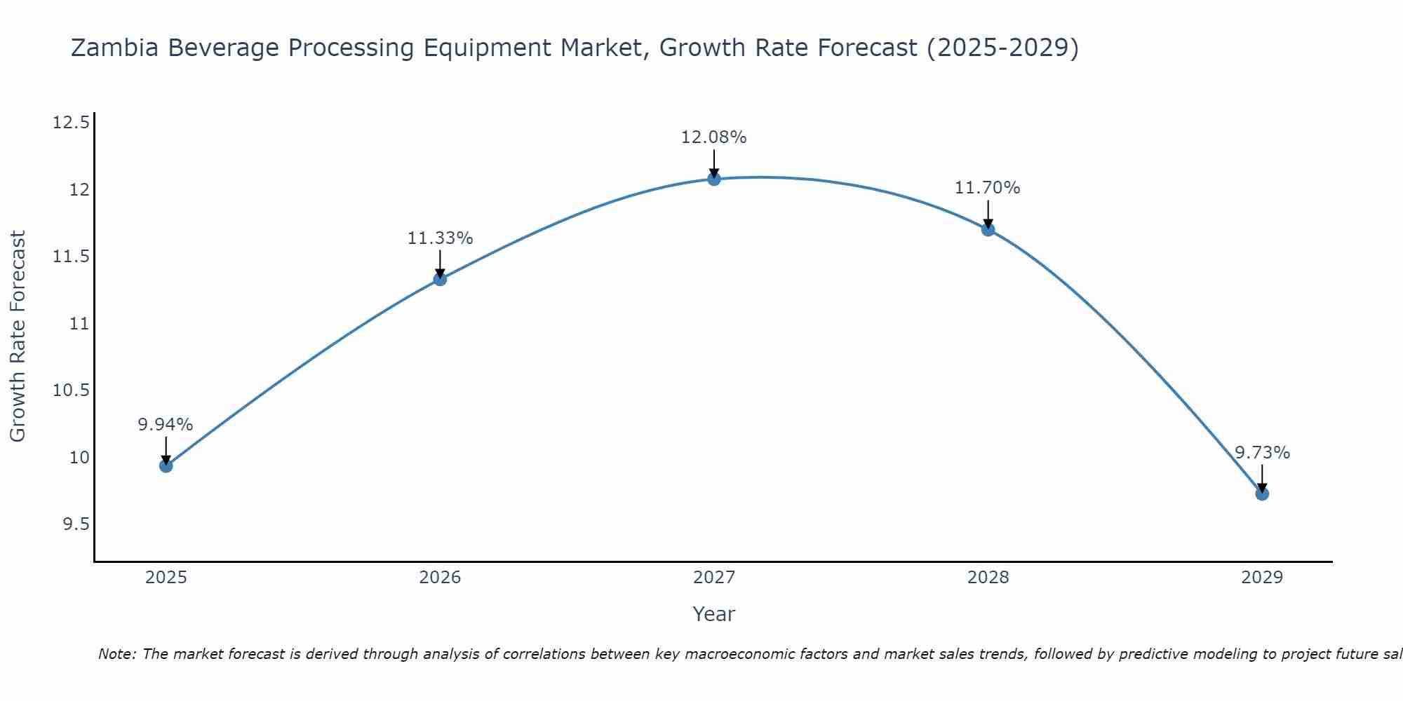 Zambia Beverage Processing Equipment Market Growth Rate