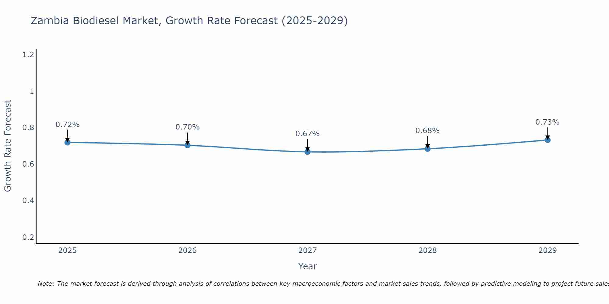 Zambia Biodiesel Market Size Growth Rate