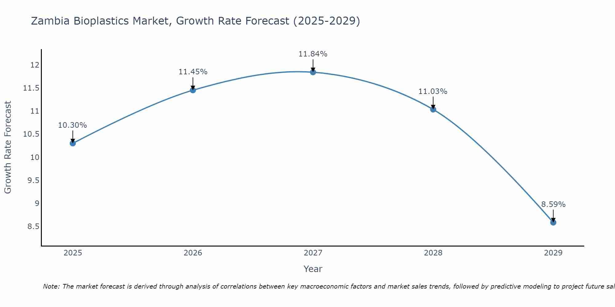 Zambia Bioplastics Market Growth Rate