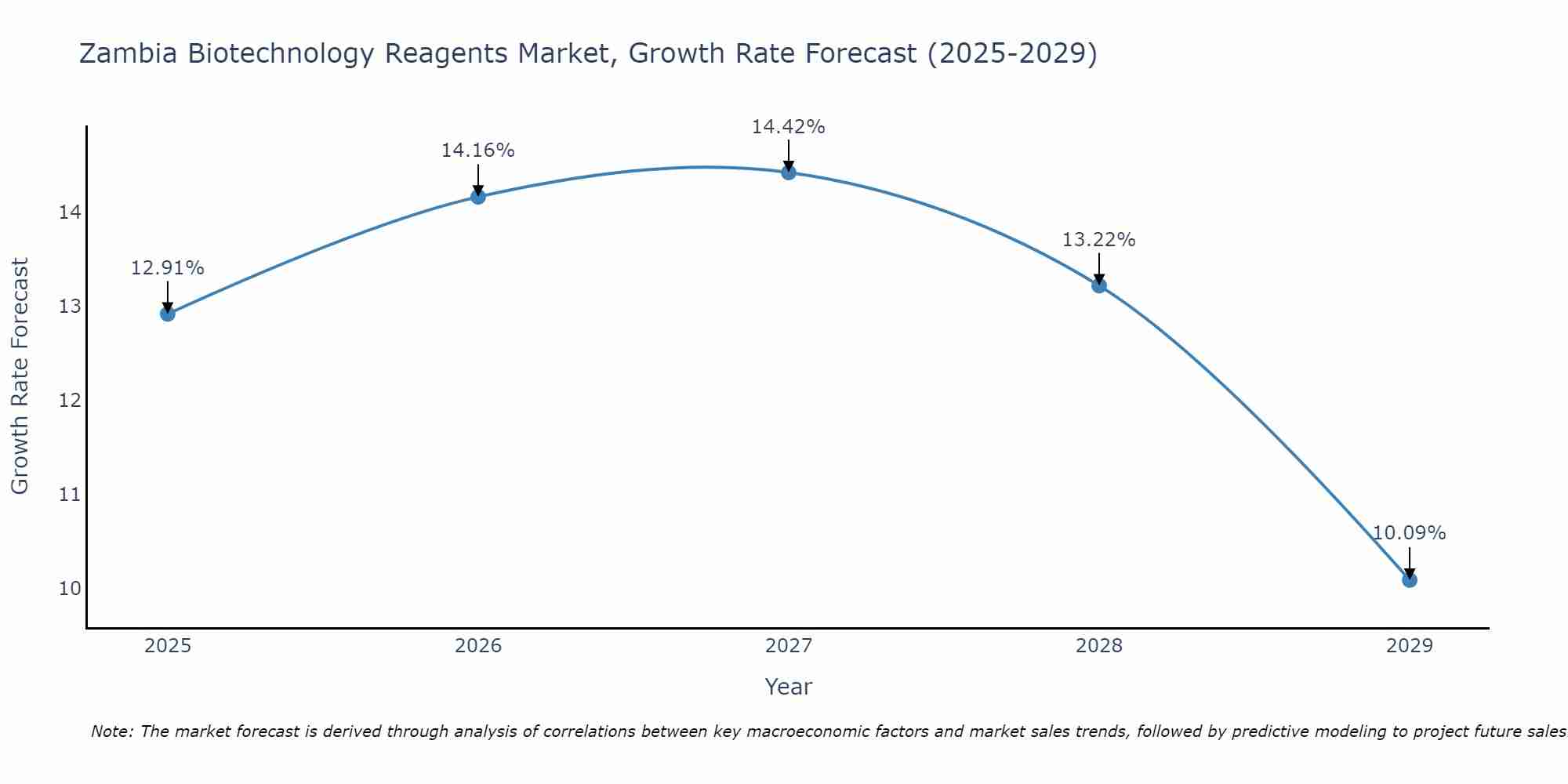Zambia Biotechnology Reagents Market Growth Rate