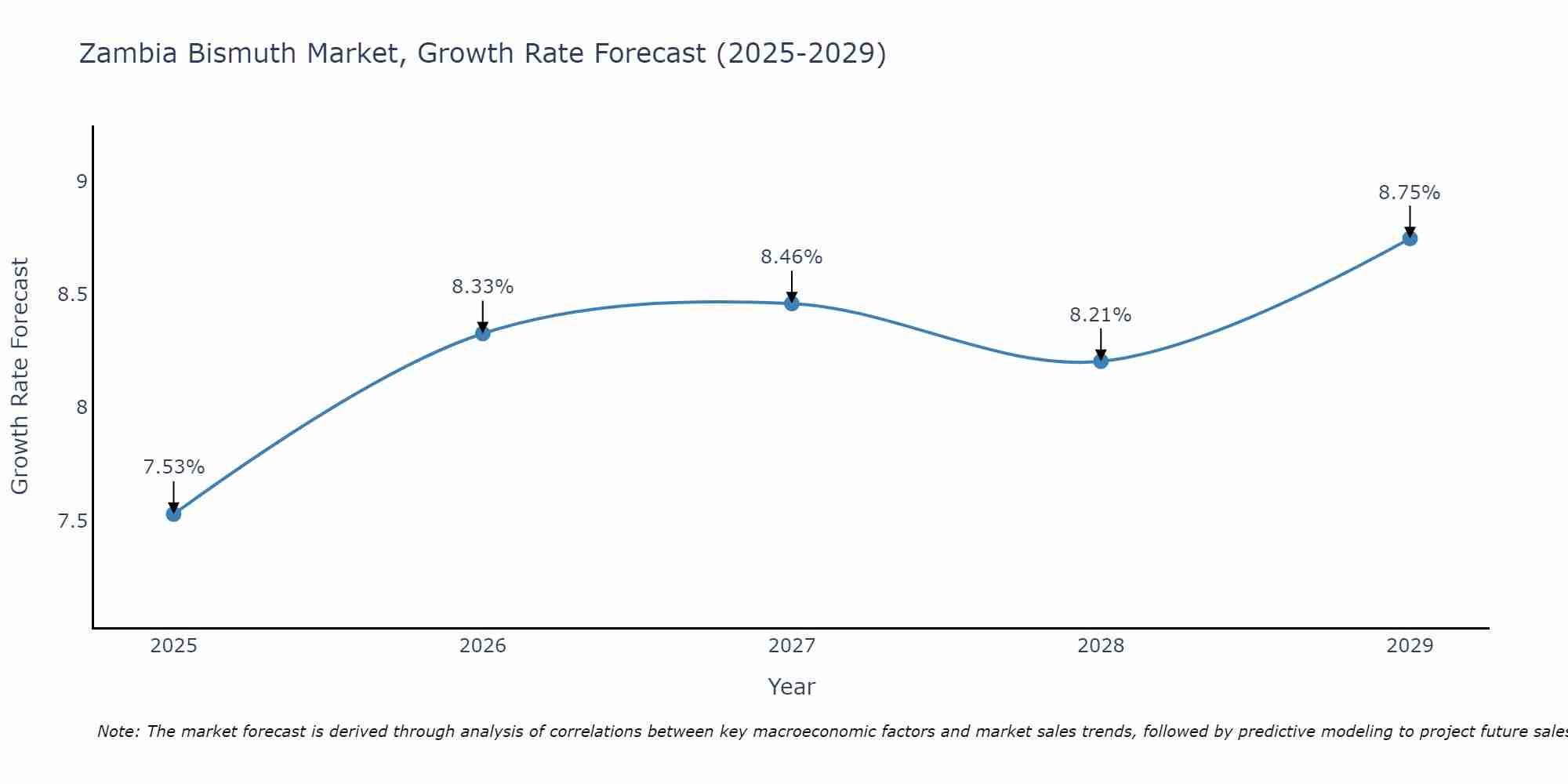 Zambia Bismuth Market Growth Rate