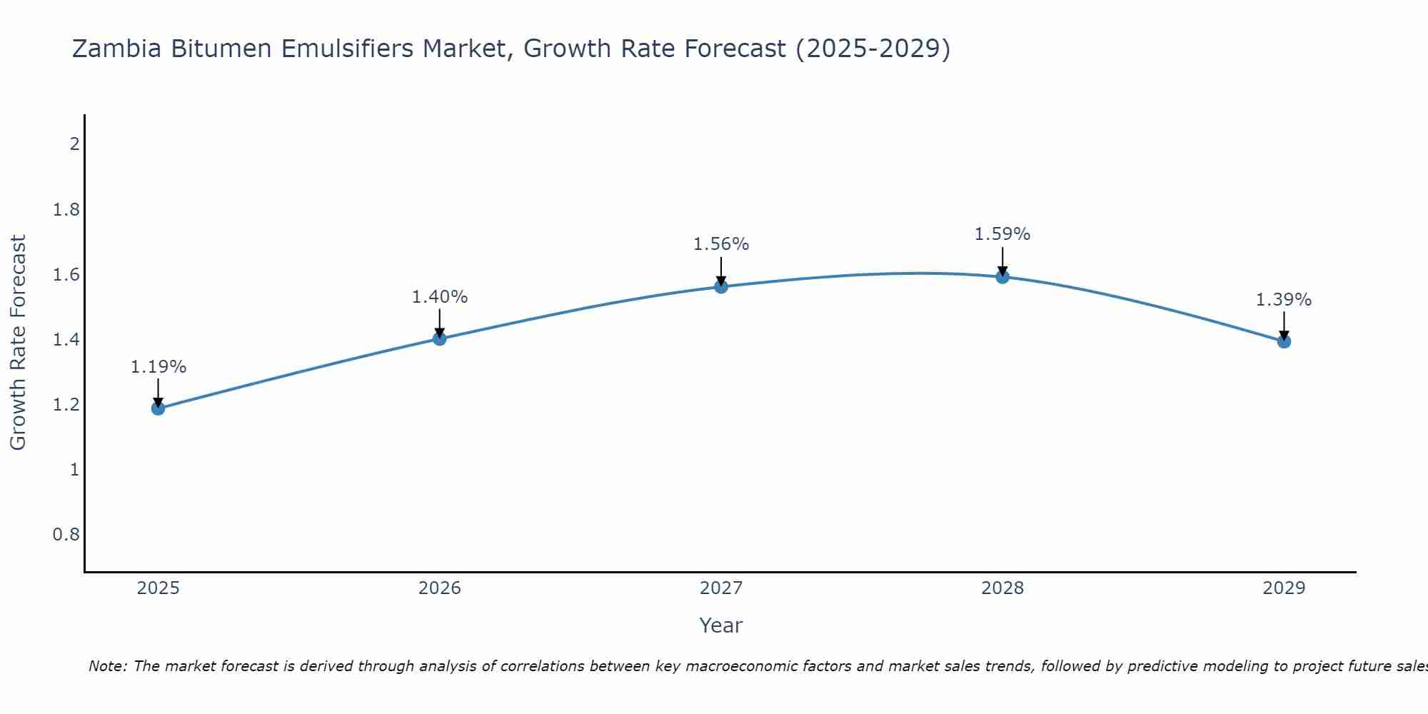 Zambia Bitumen Emulsifiers Market Size Growth Rate