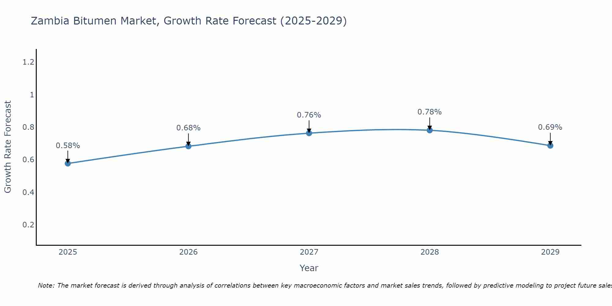 Zambia Bitumen Market Size Growth Rate