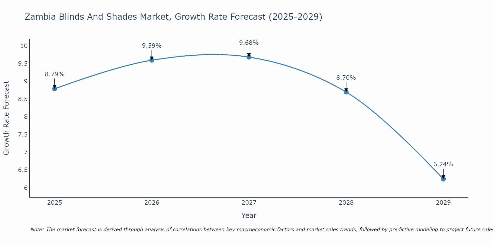 Zambia Blinds And Shades Market Size Growth Rate