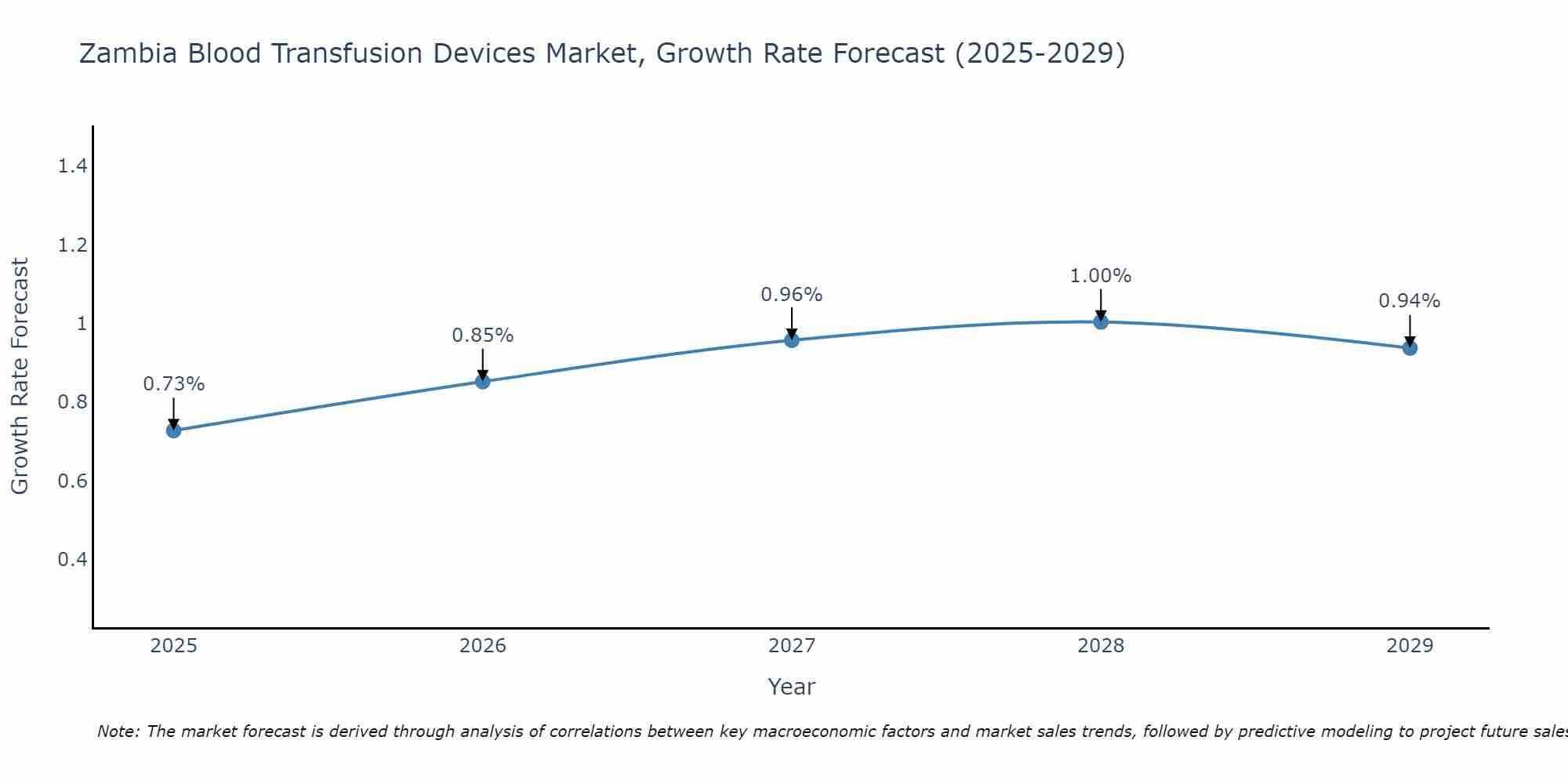 Zambia Blood Transfusion Devices Market Size Growth Rate