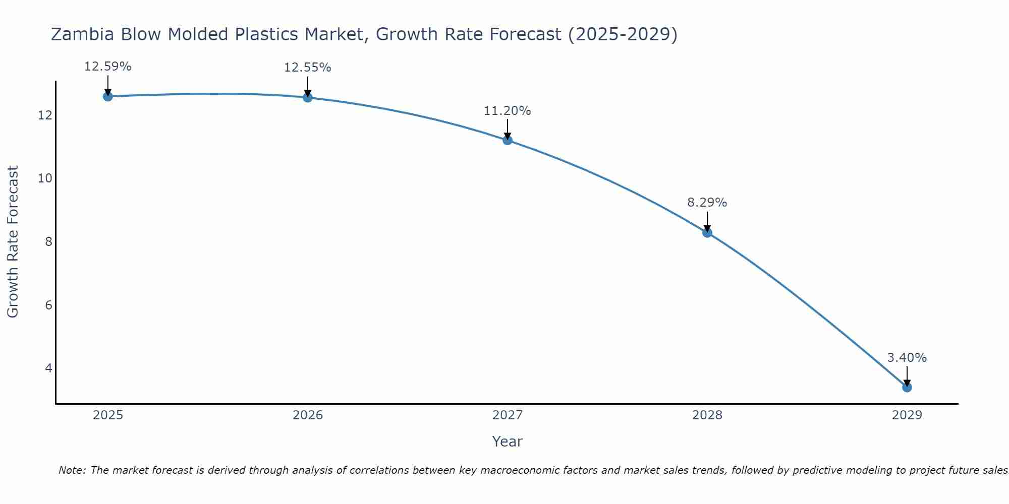 Zambia Blow Molded Plastics Market Size Growth Rate