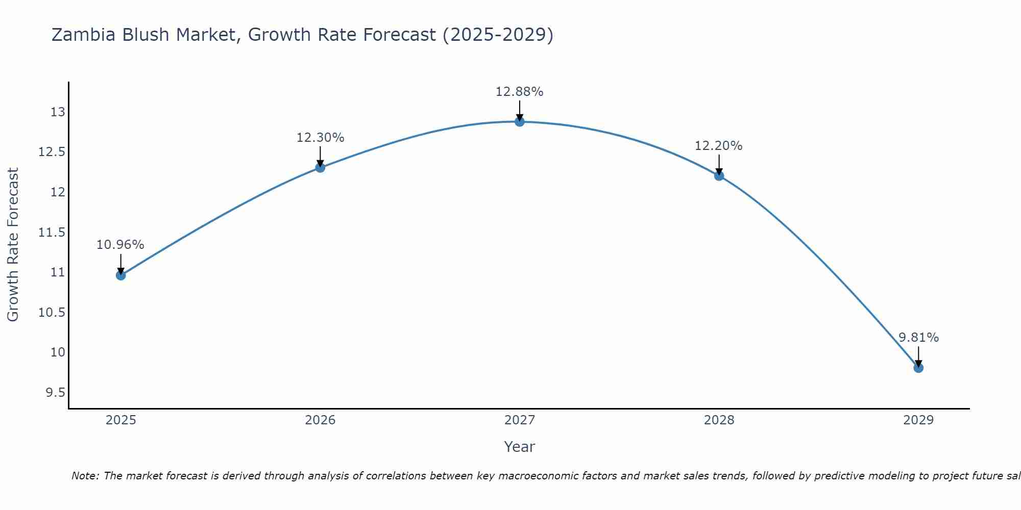 Zambia Blush Market Size Growth Rate