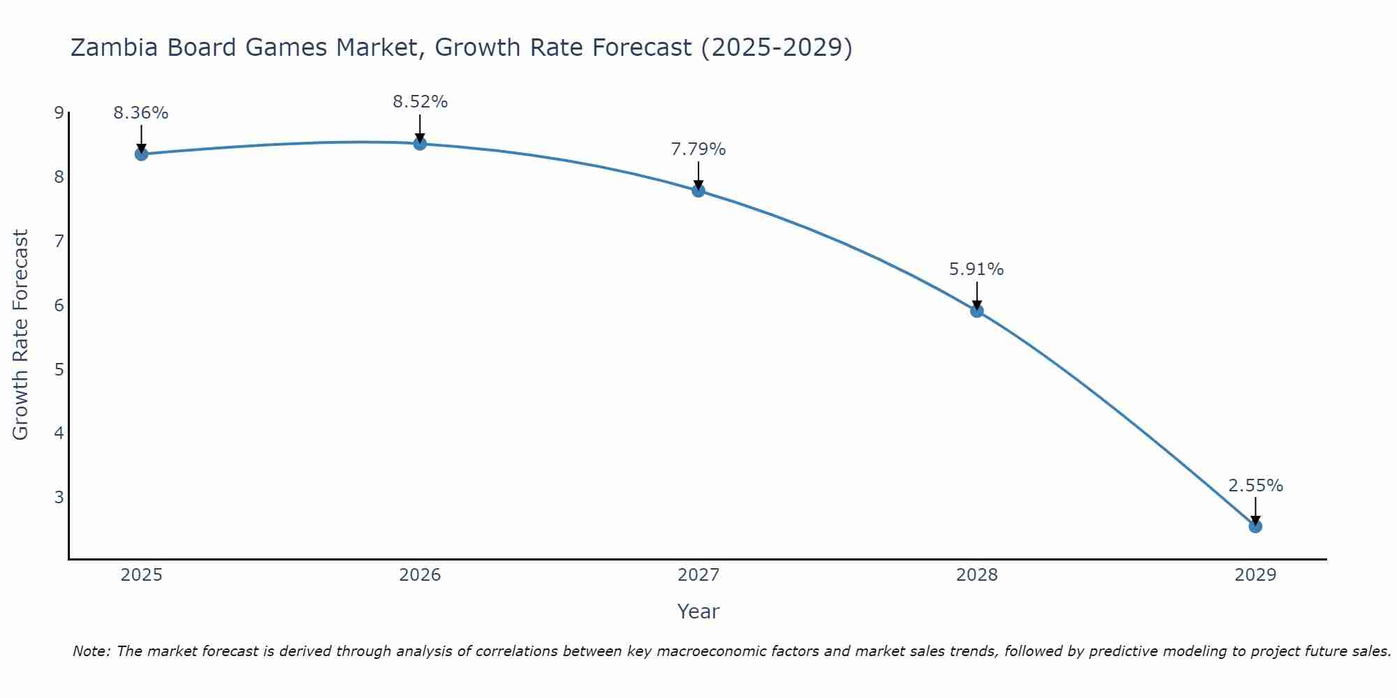 Zambia Board Games Market Growth Rate