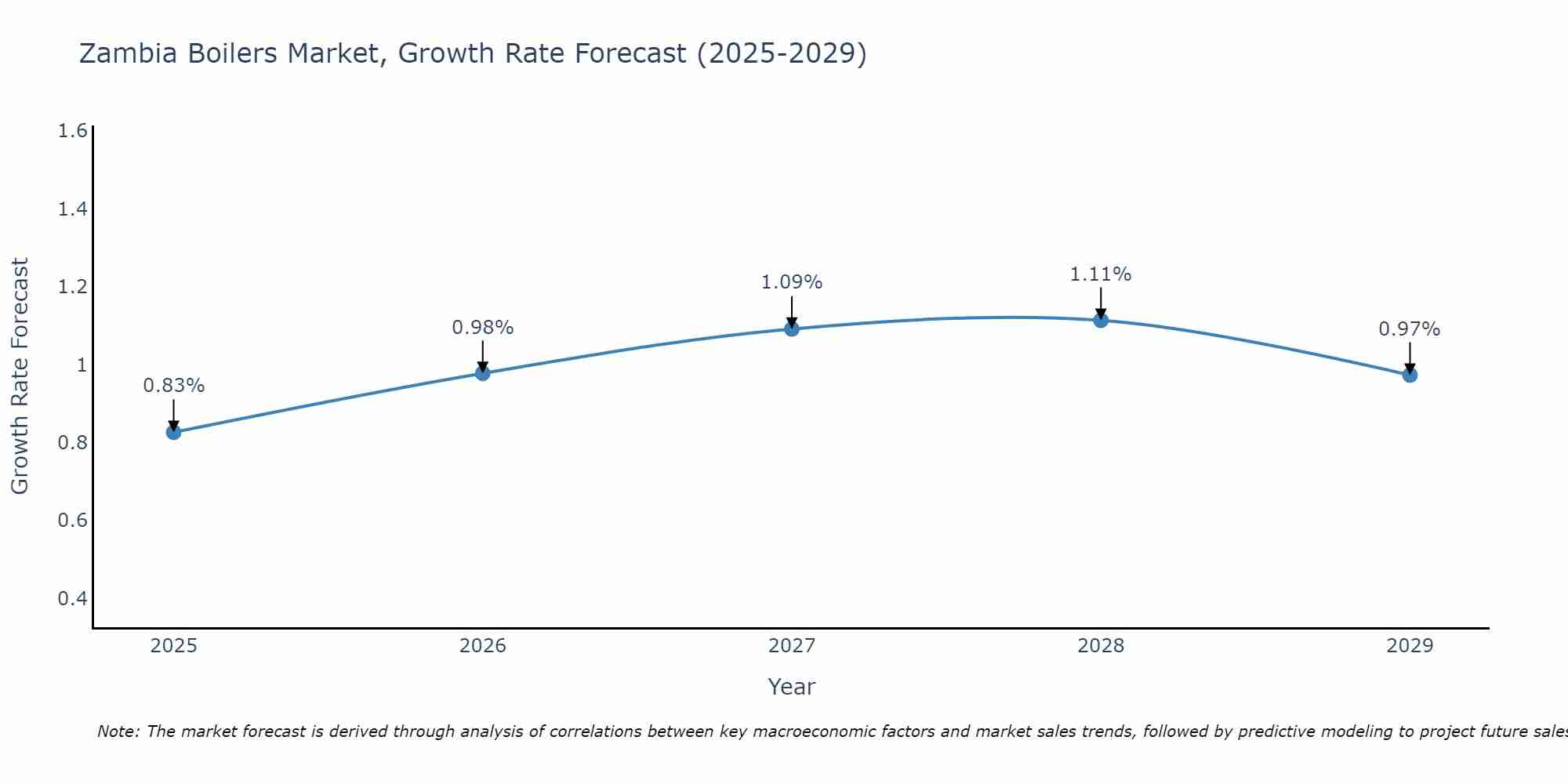 Zambia Boilers Market Growth Rate