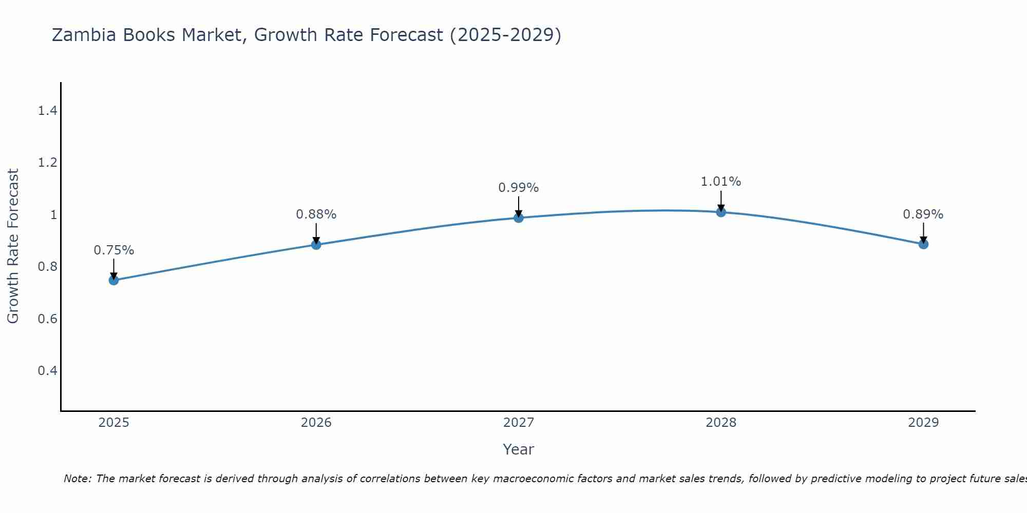 Zambia Books Market Growth Rate