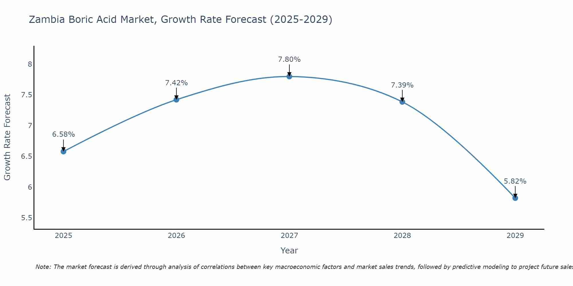 Zambia Boric Acid Market Growth Rate