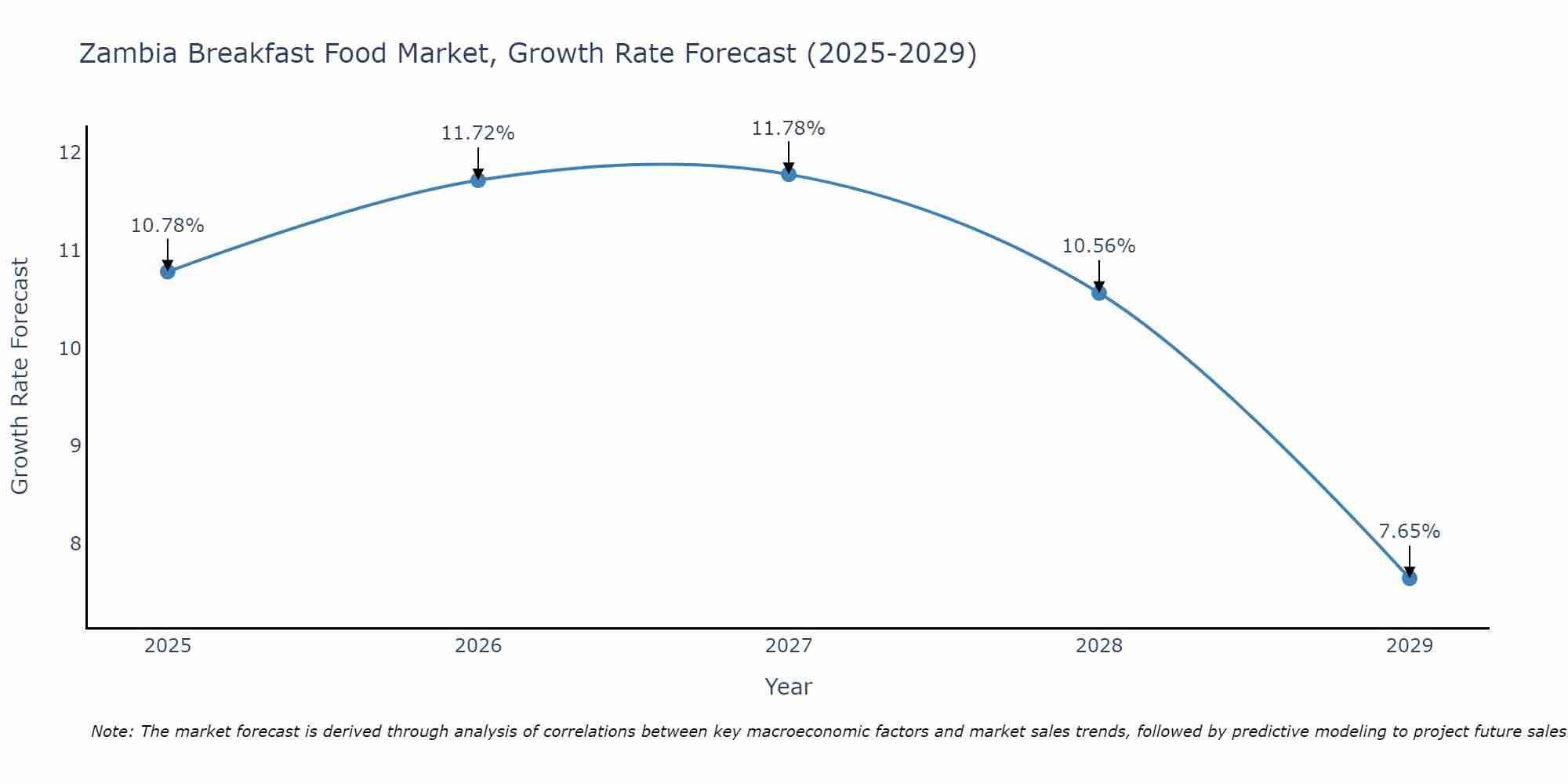 Zambia Breakfast Food Market Growth Rate