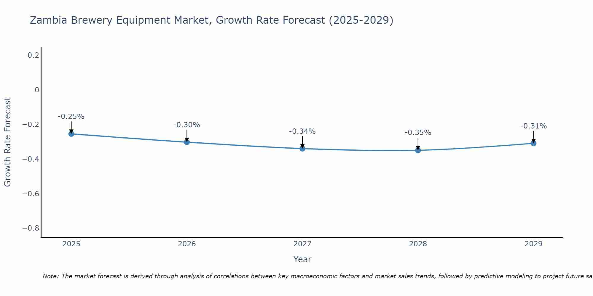 Zambia Brewery Equipment Market Growth Rate