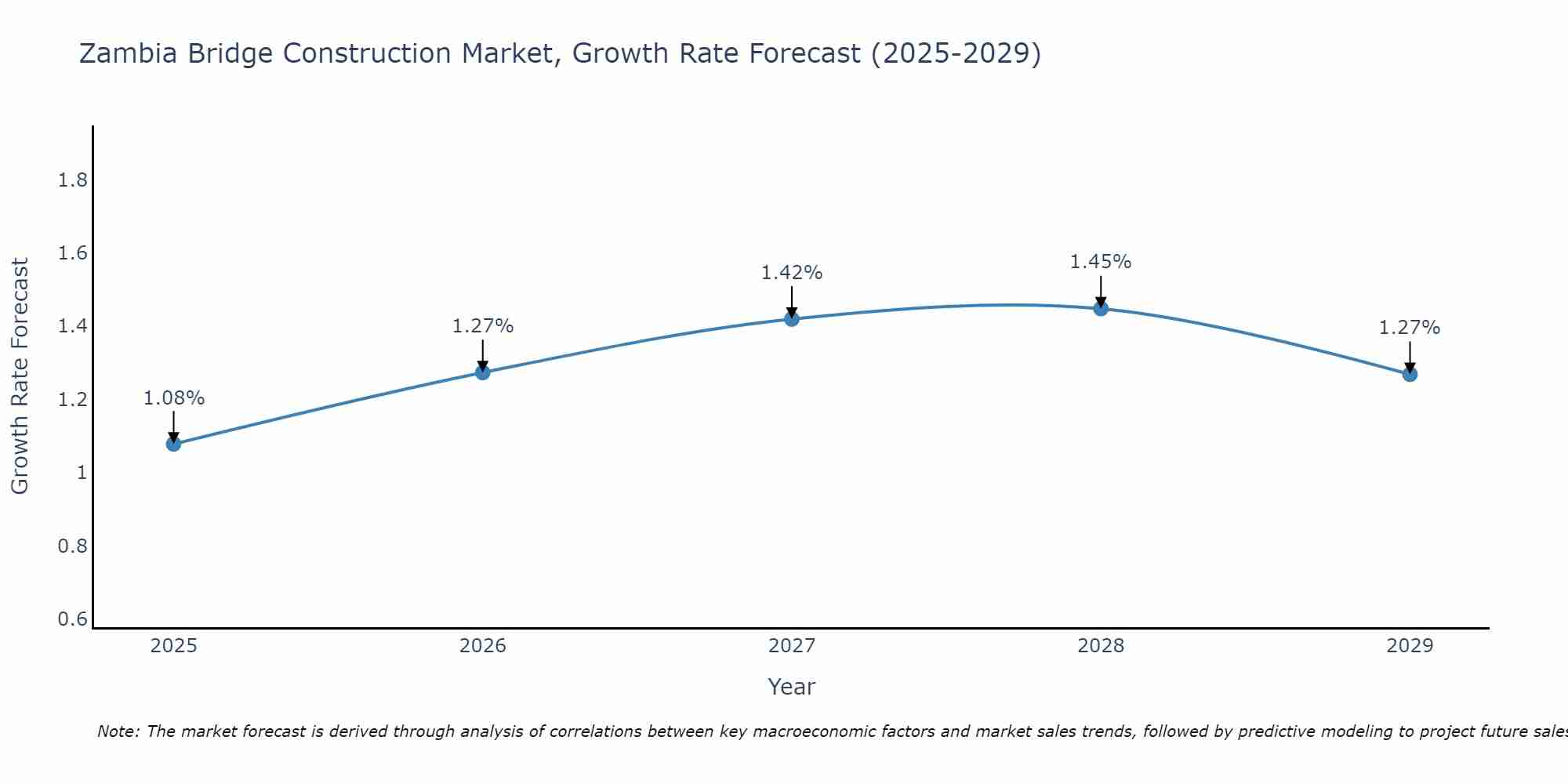Zambia Bridge Construction Market Growth Rate