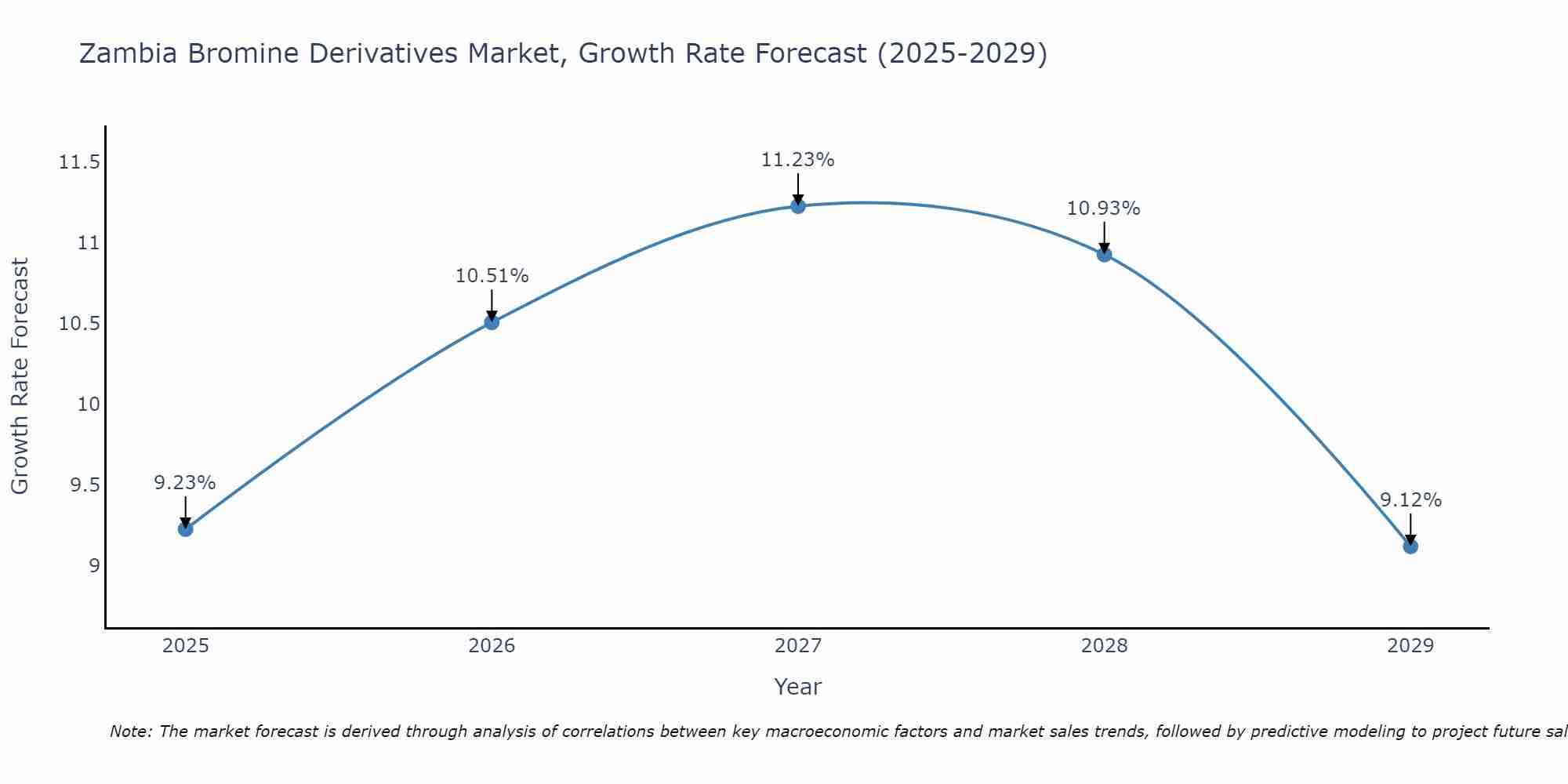 Zambia Bromine Derivatives Market Size Growth Rate