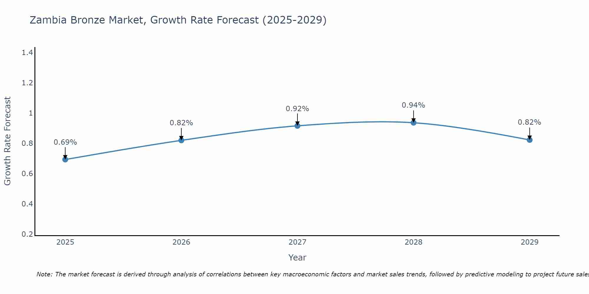 Zambia Bronze Market Growth Rate