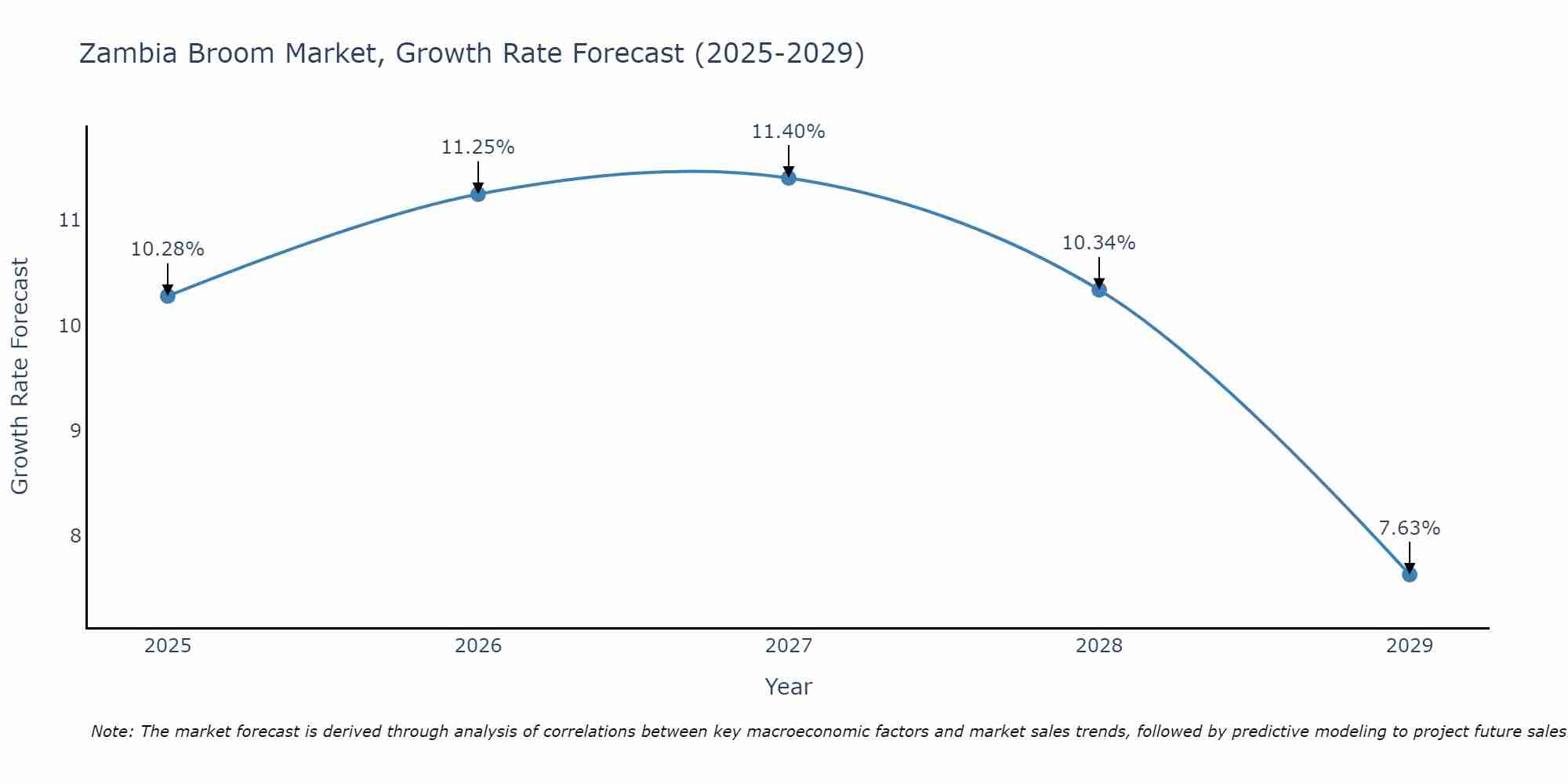 Zambia Broom Market Growth Rate
