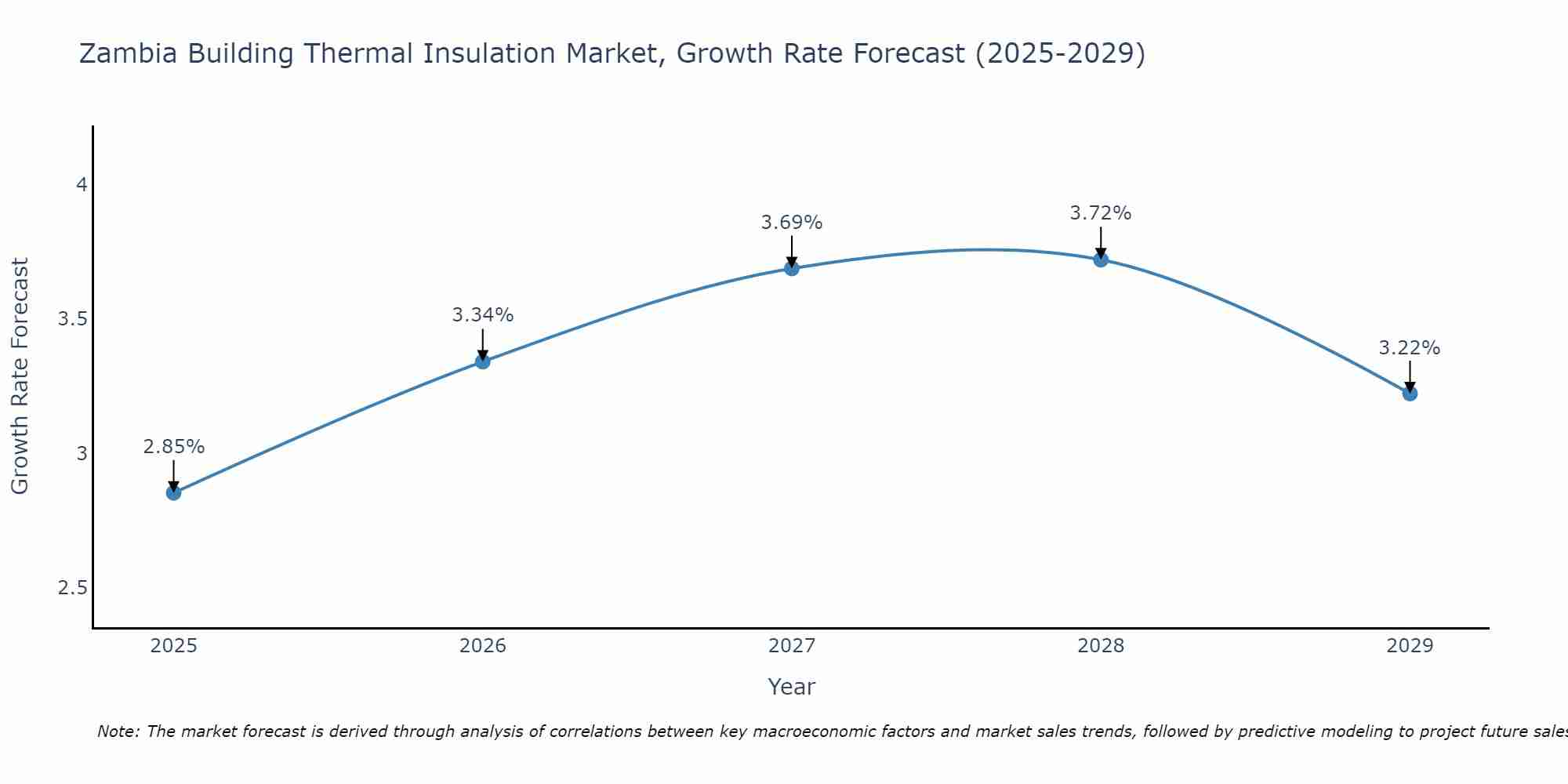 Zambia Building Thermal Insulation Market Size Growth Rate
