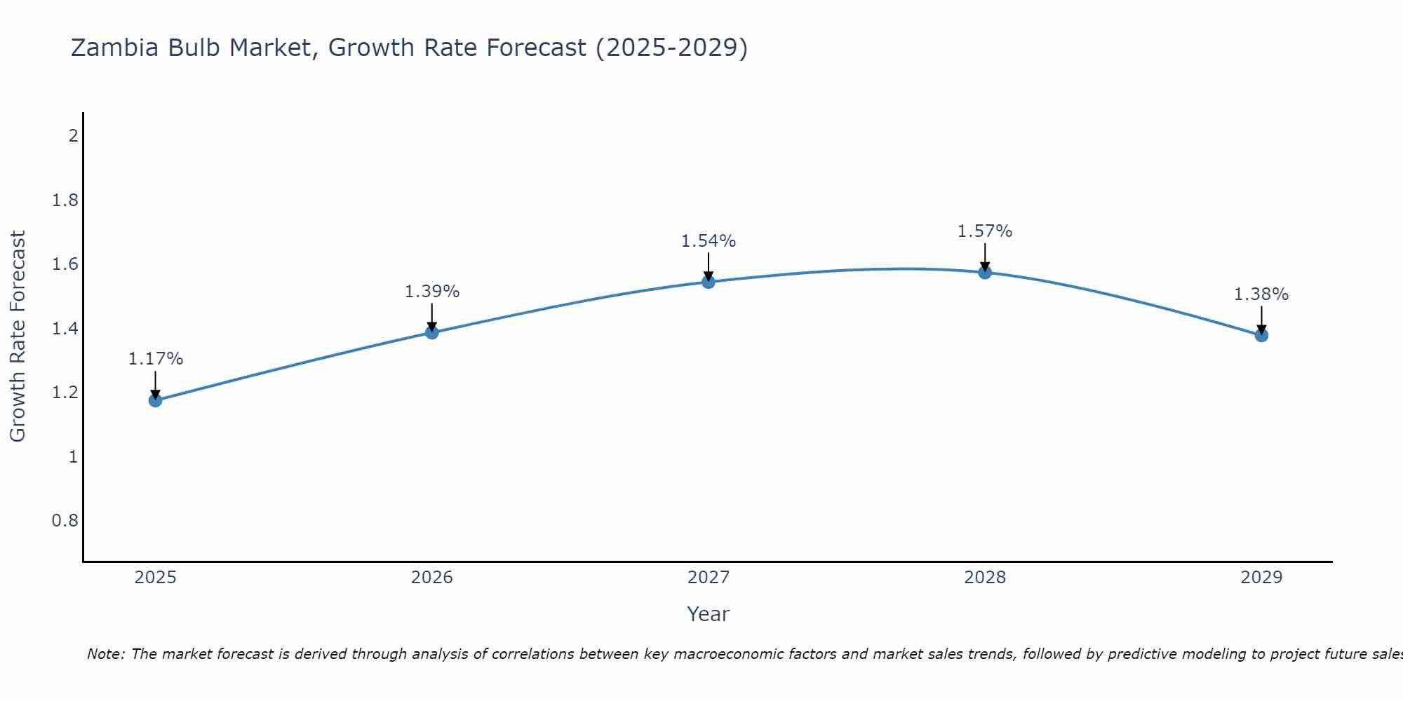 Zambia Bulb Market Growth Rate