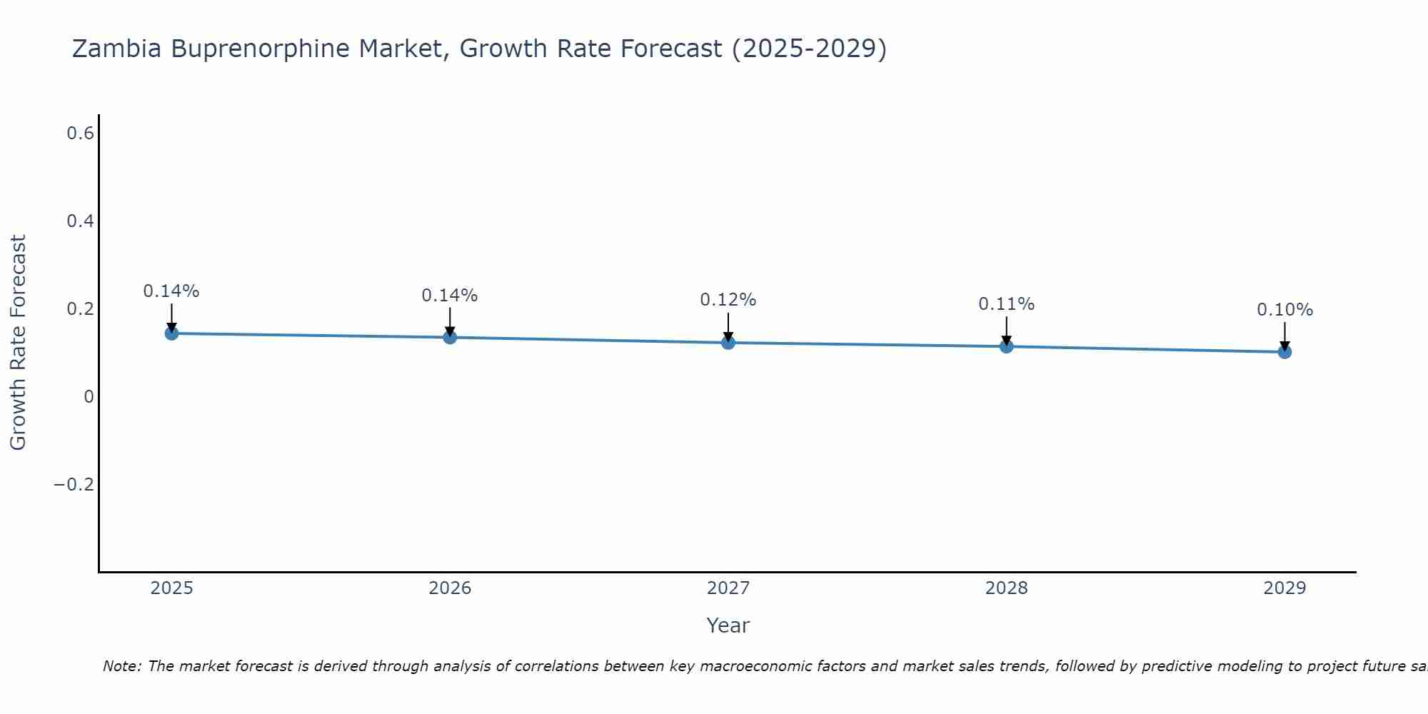Zambia Buprenorphine Market Size Growth Rate