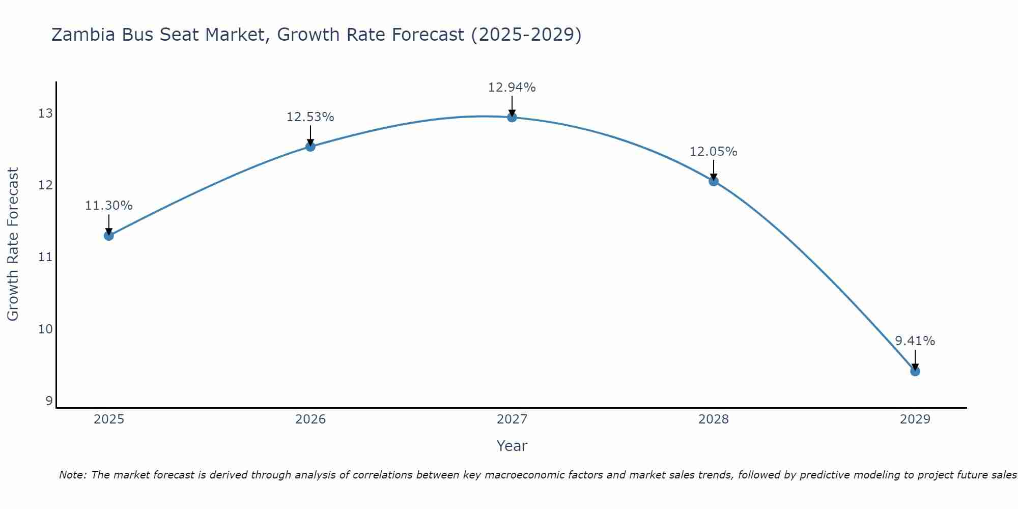 Zambia Bus Seat Market Growth Rate