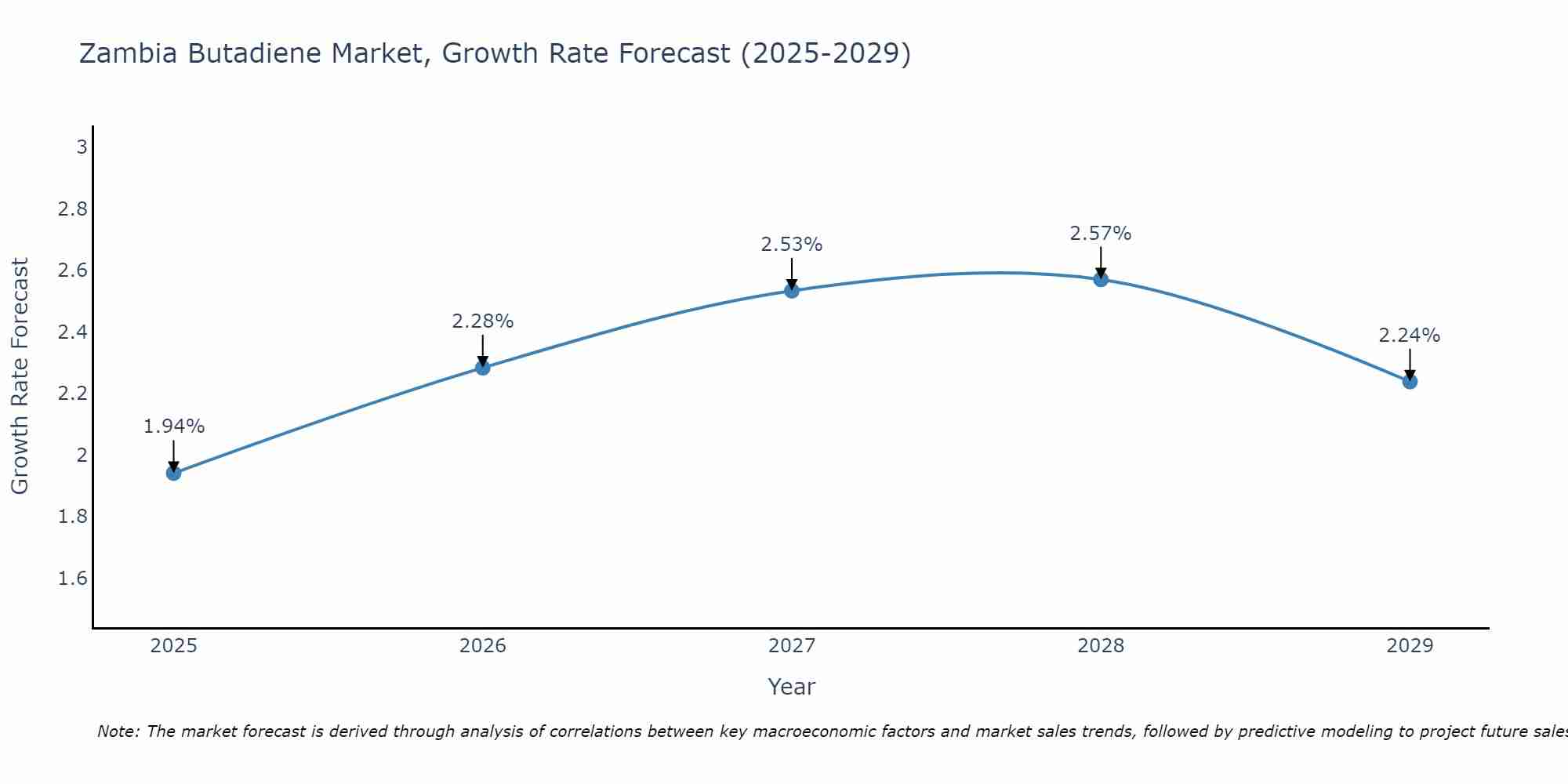 Zambia Butadiene Market Growth Rate