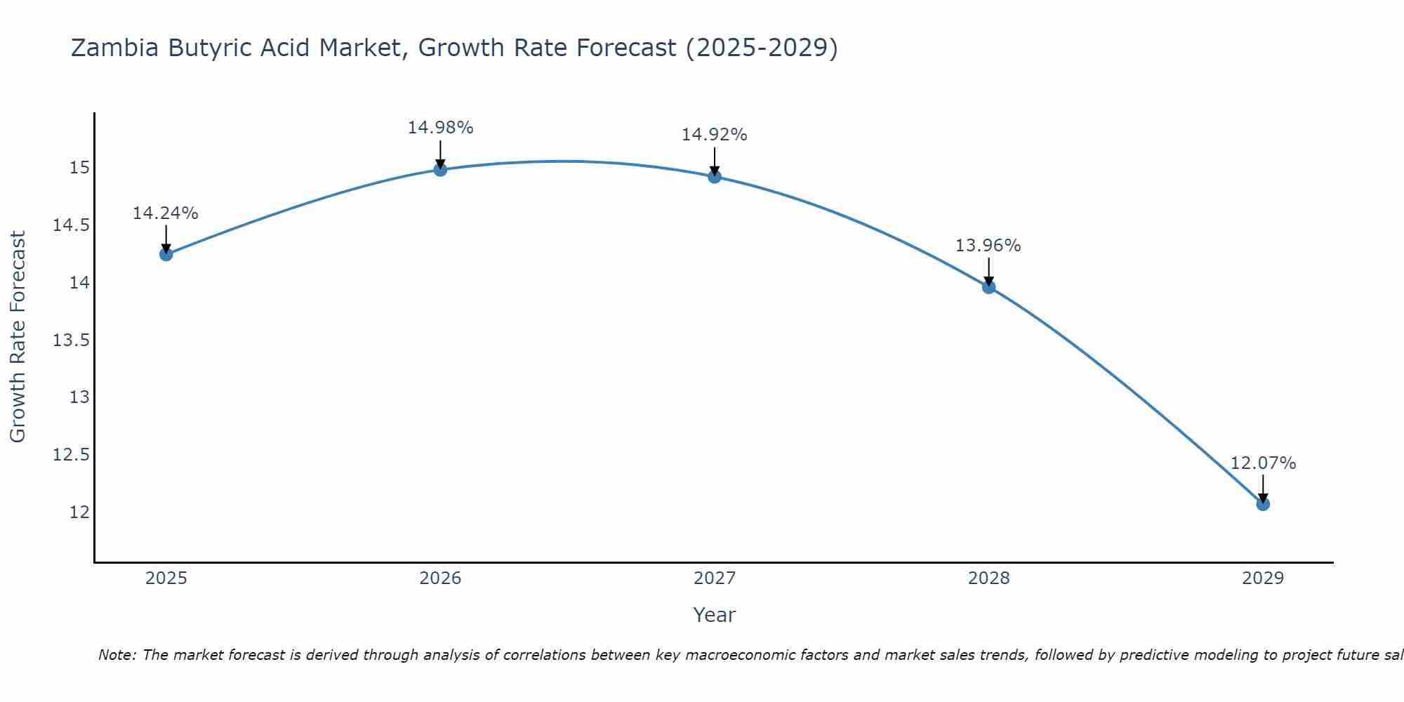 Zambia Butyric Acid Market Growth Rate