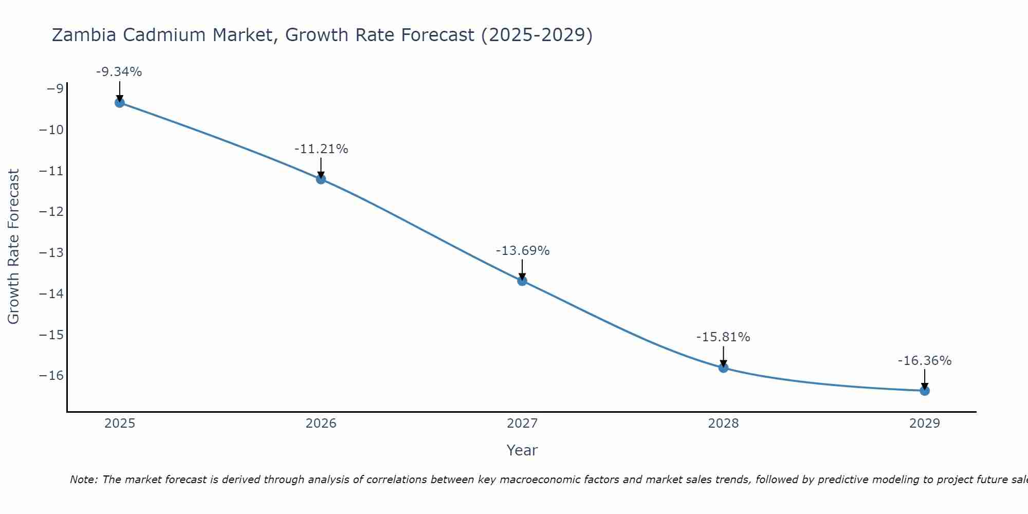 Zambia Cadmium Market Growth Rate