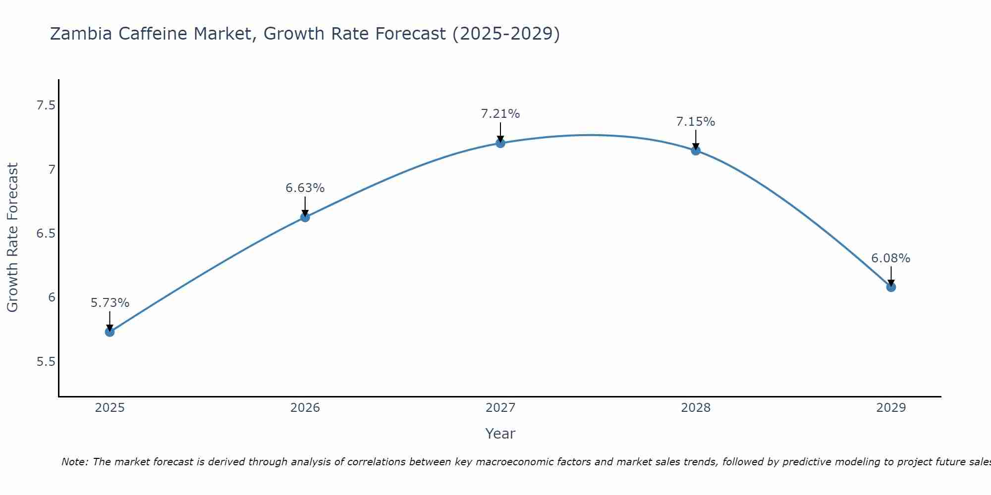 Zambia Caffeine Market Growth Rate