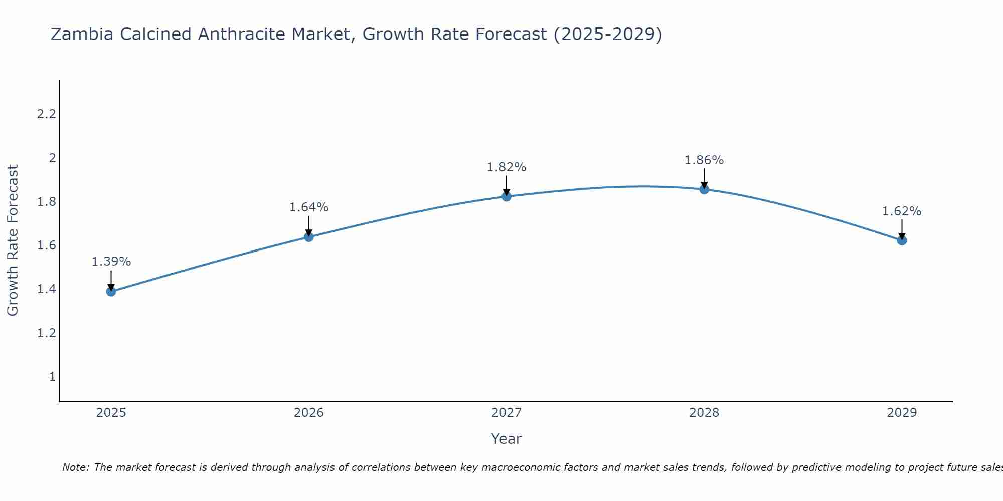 Zambia Calcined Anthracite Market Growth Rate