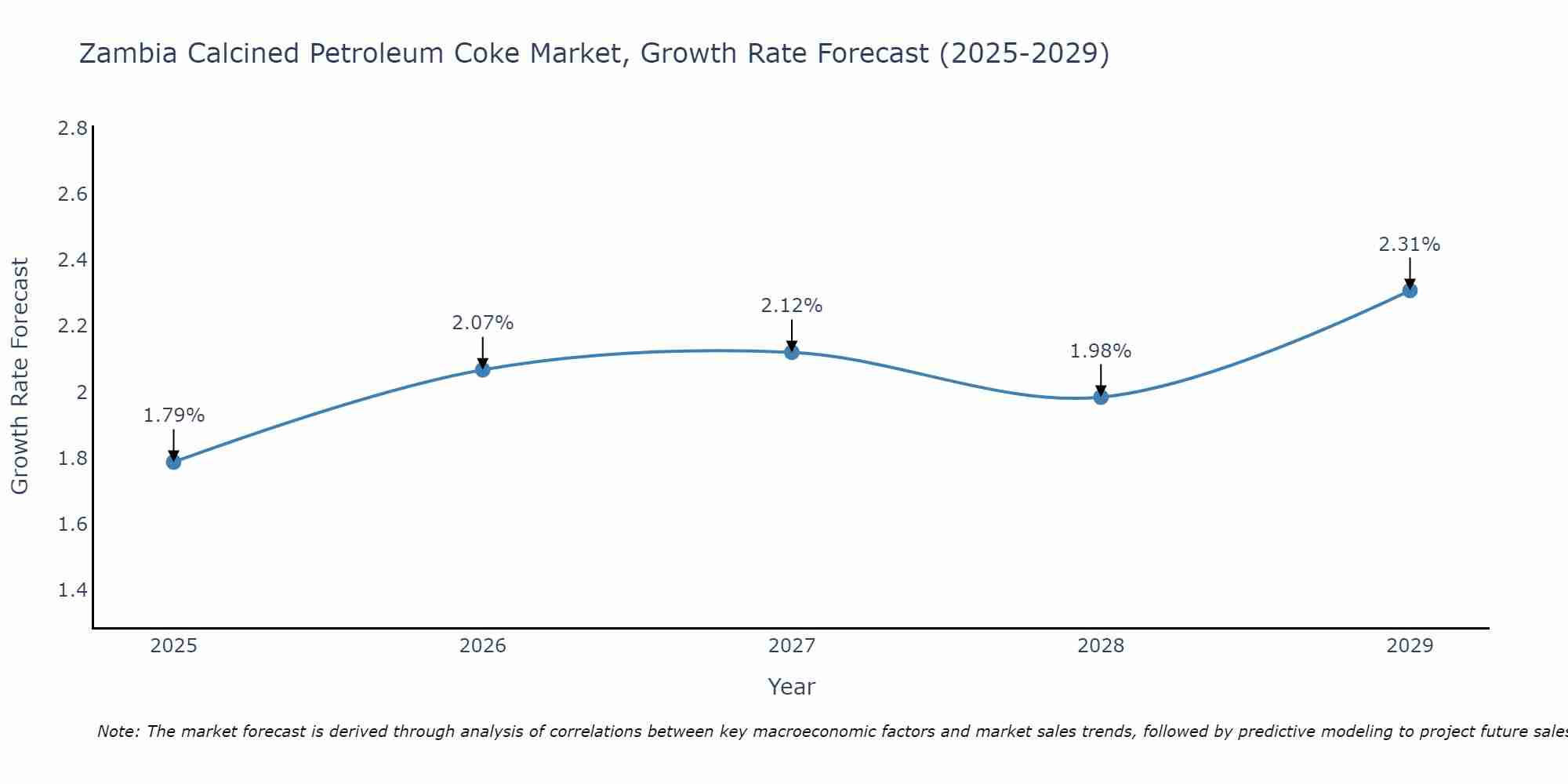 Zambia Calcined Petroleum Coke Market Growth Rate