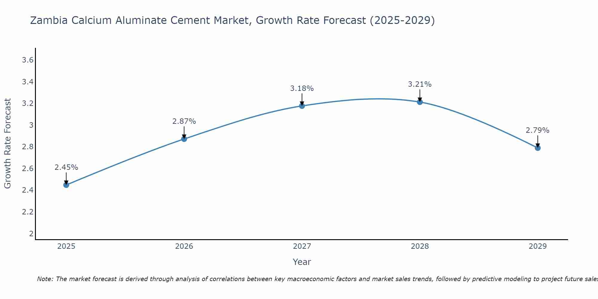 Zambia Calcium Aluminate Cement Market Growth Rate