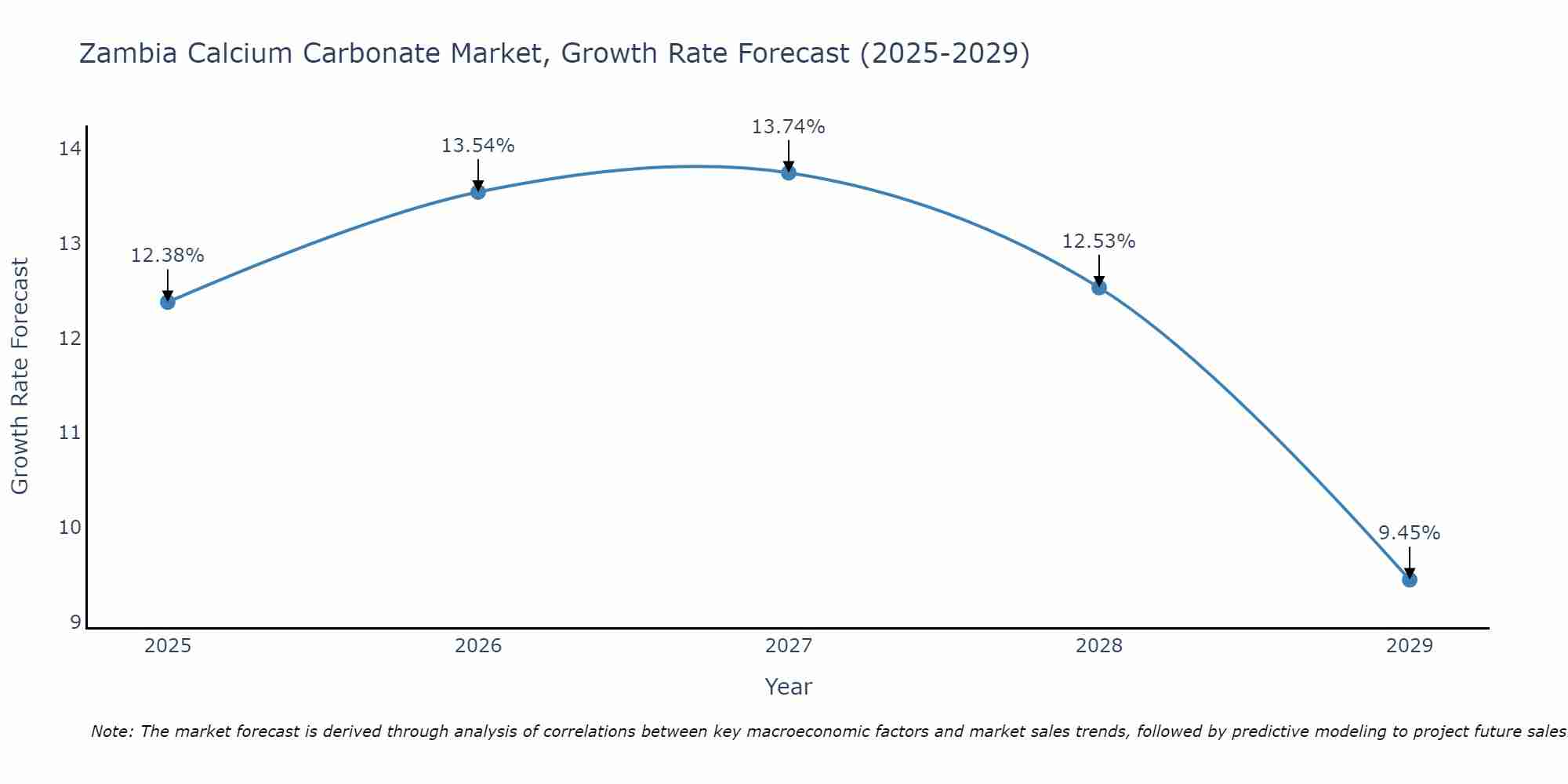 Zambia Calcium Carbonate Market Size Growth Rate