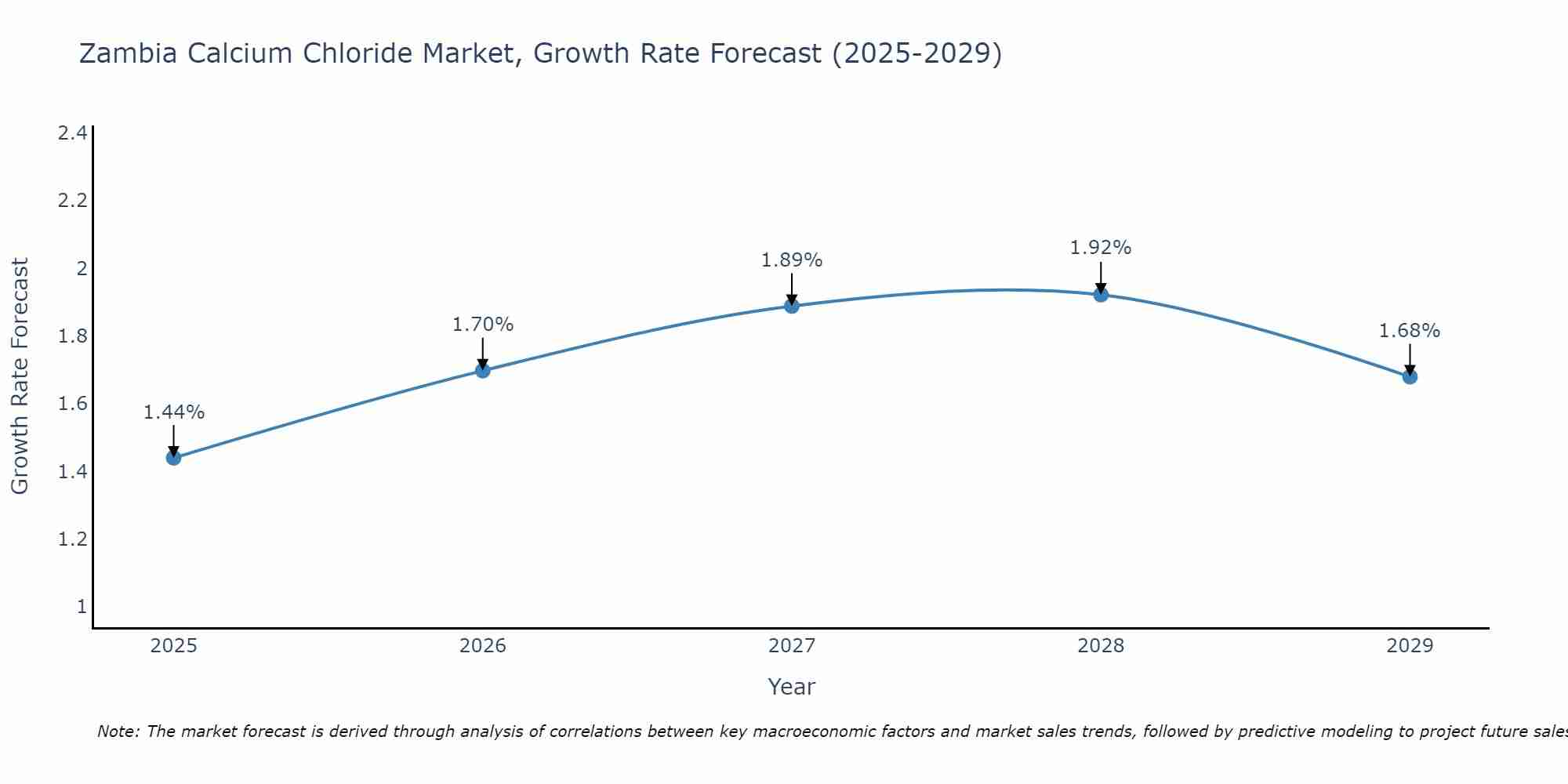 Zambia Calcium Chloride Market Growth Rate