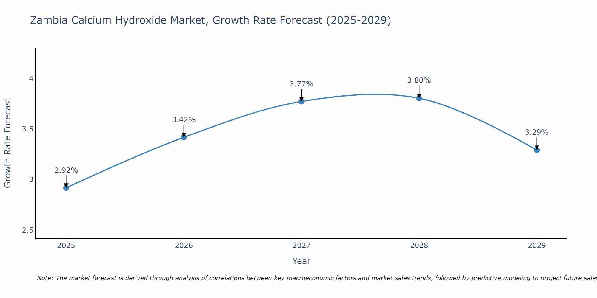 Zambia Calcium Hydroxide Market Size Growth Rate