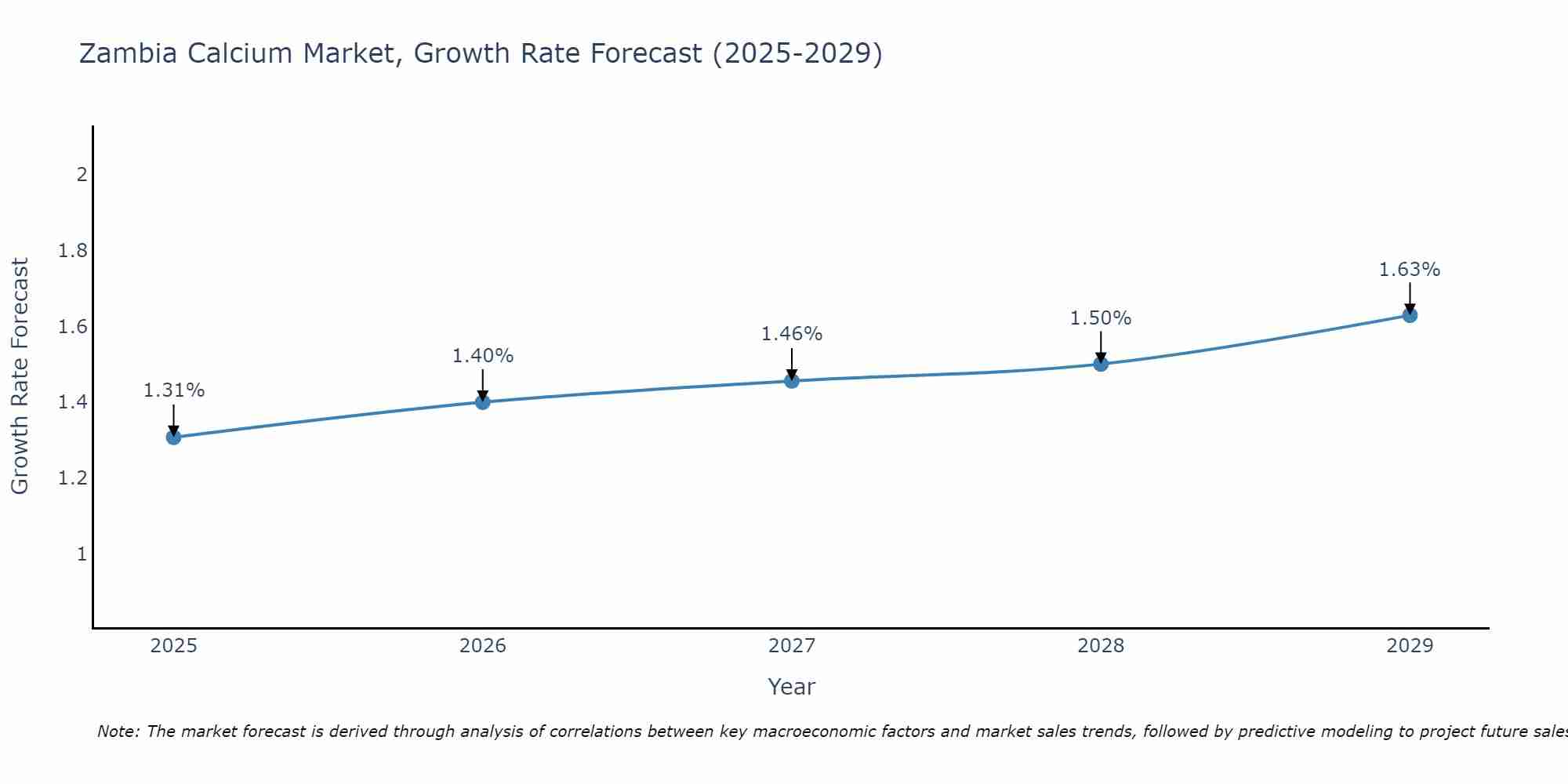 Zambia Calcium Market Growth Rate