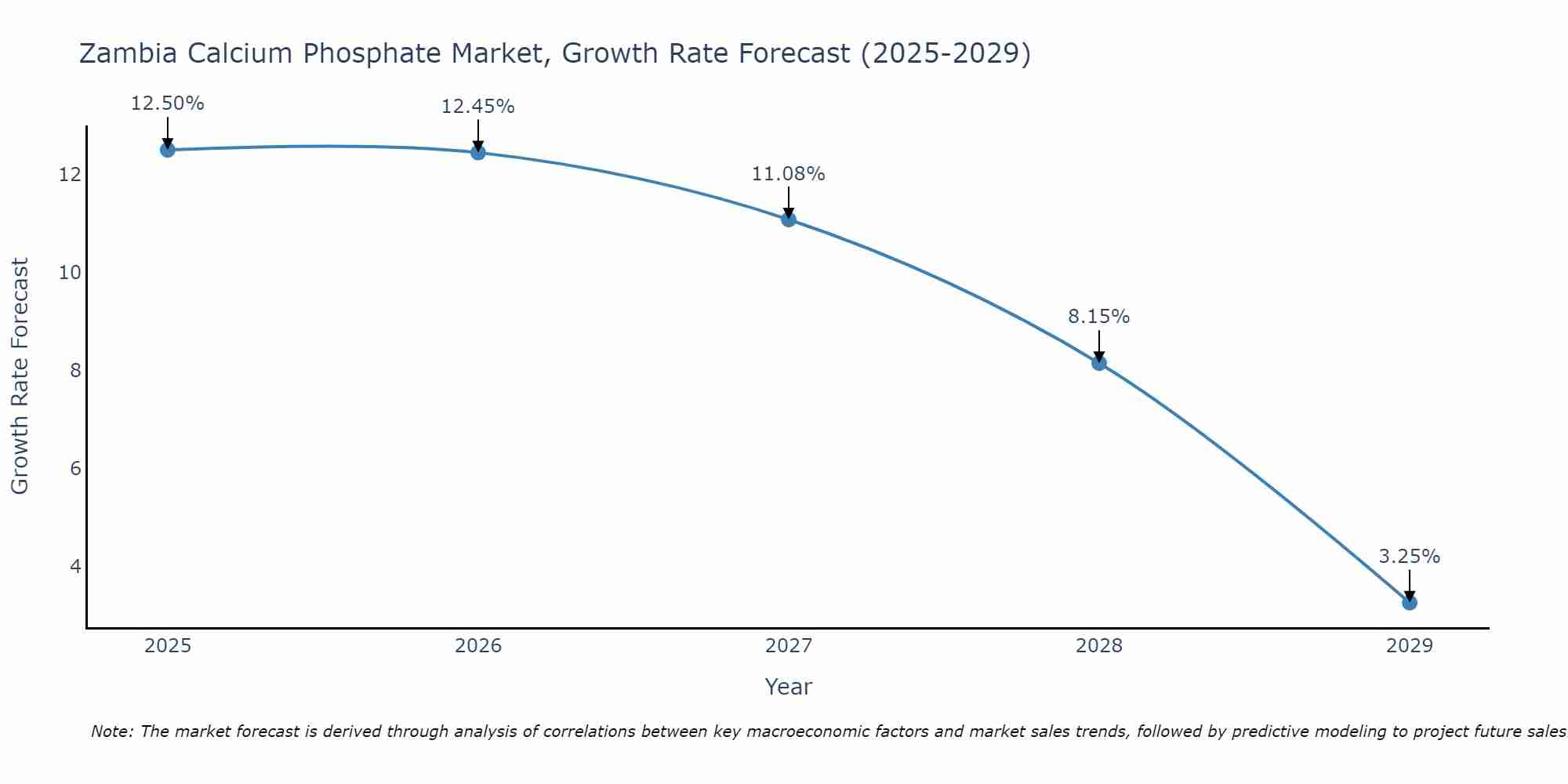Zambia Calcium Phosphate Market Growth Rate
