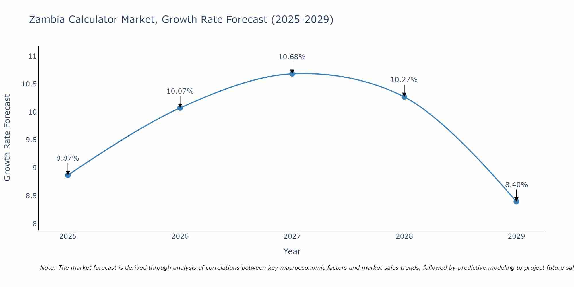 Zambia Calculator Market Growth Rate