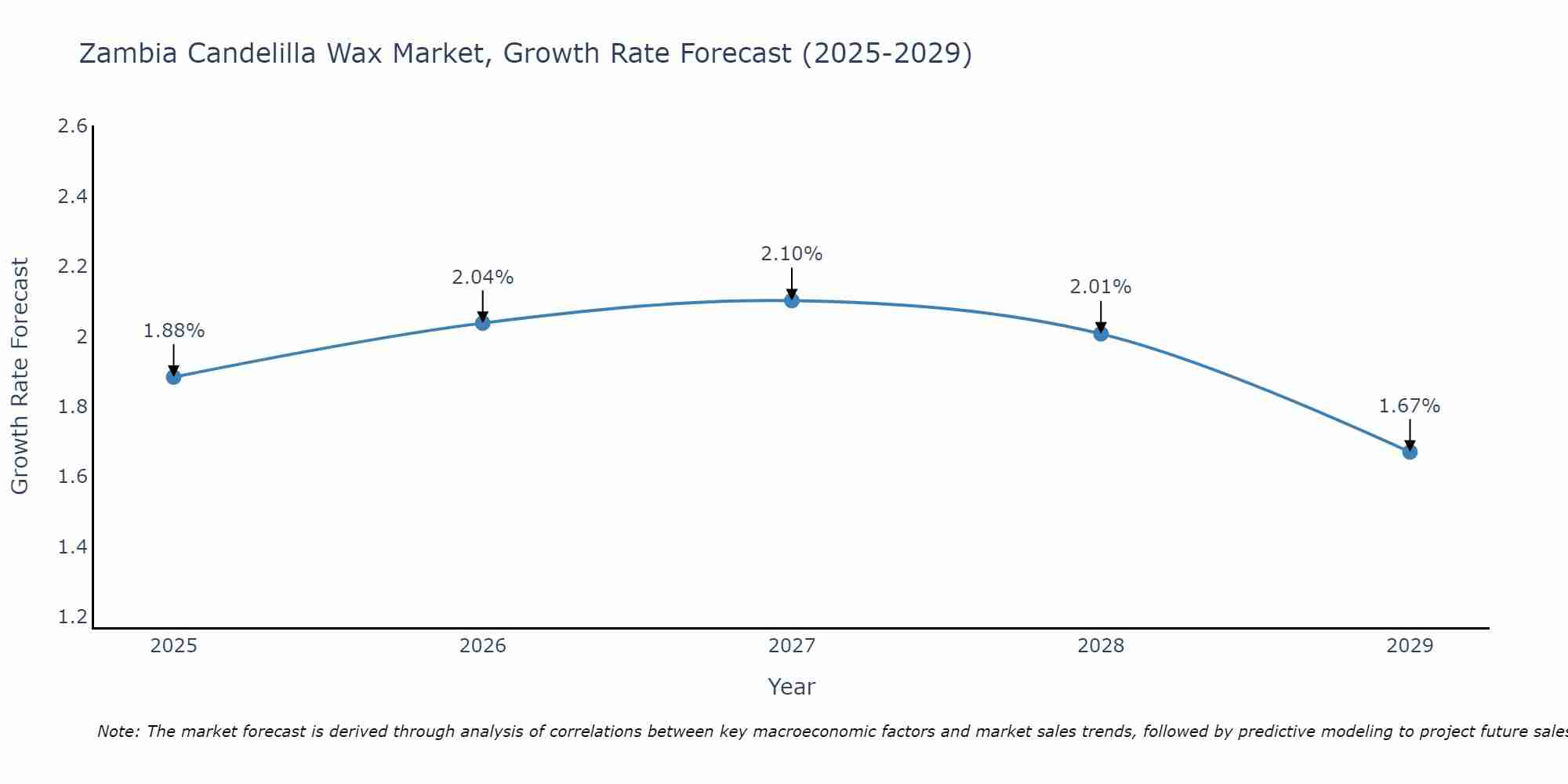Zambia Candelilla Wax Market Growth Rate