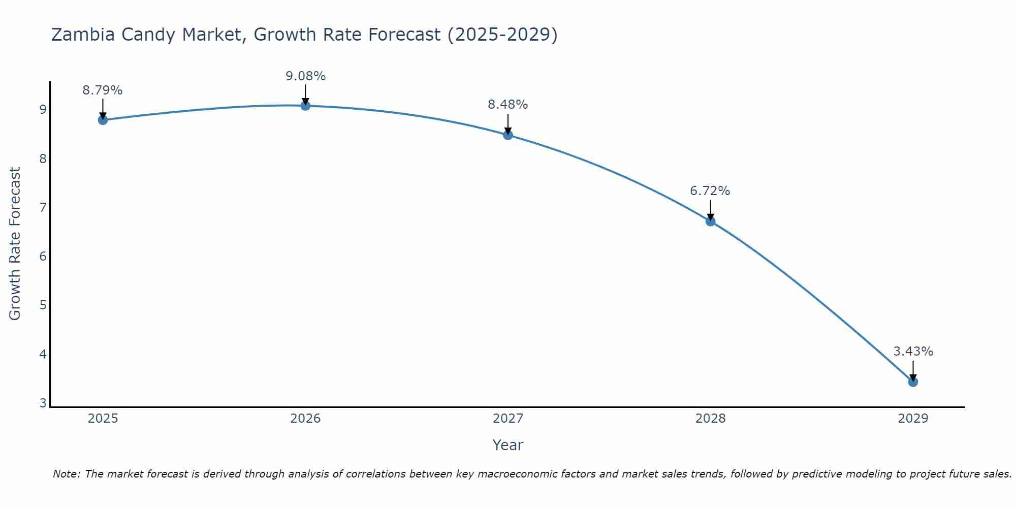 Zambia Candy Market Size Growth Rate